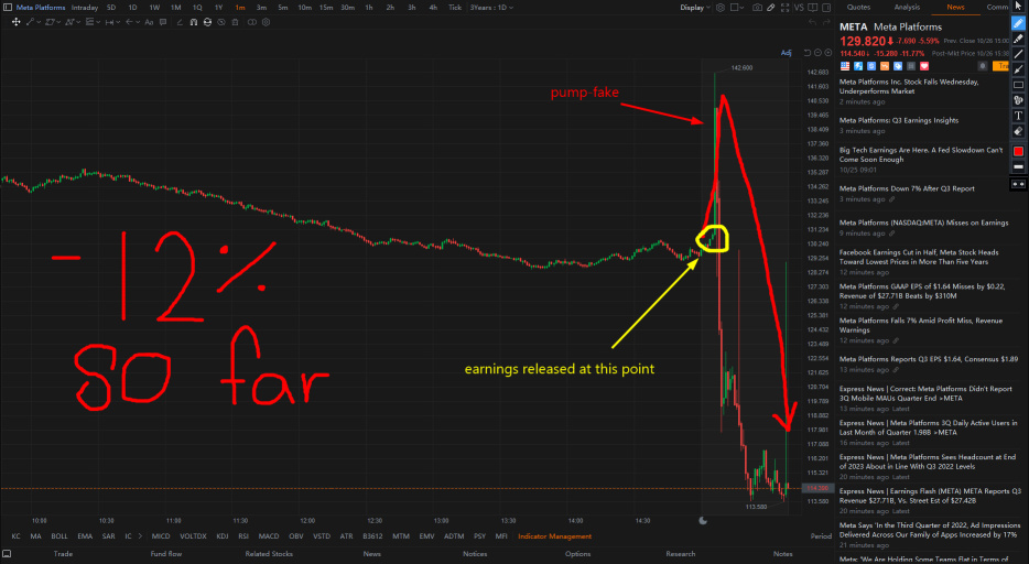 Meta is getting destroyed after hour from a dissappointing earnings release