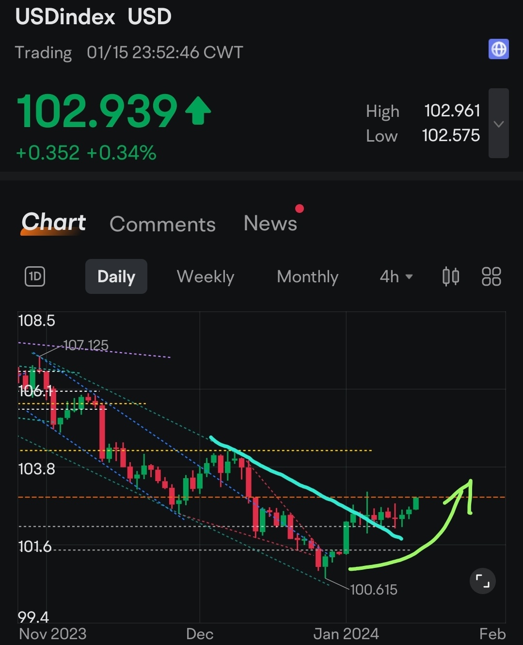 It's starting to look like the dollar wants to break out to the upside. At least in the shorter time frames.