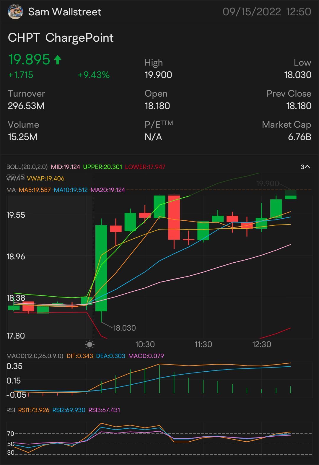 QUICK SCALP 20 $CHPT — STOCK AND OPTION PLAY ON THE WATCH: $20.01 FIRST SIGNED OF MORE UPTREND - $20.11 NEED IT TO BREAK OVER: $20.28 key indicator for MORE upt...