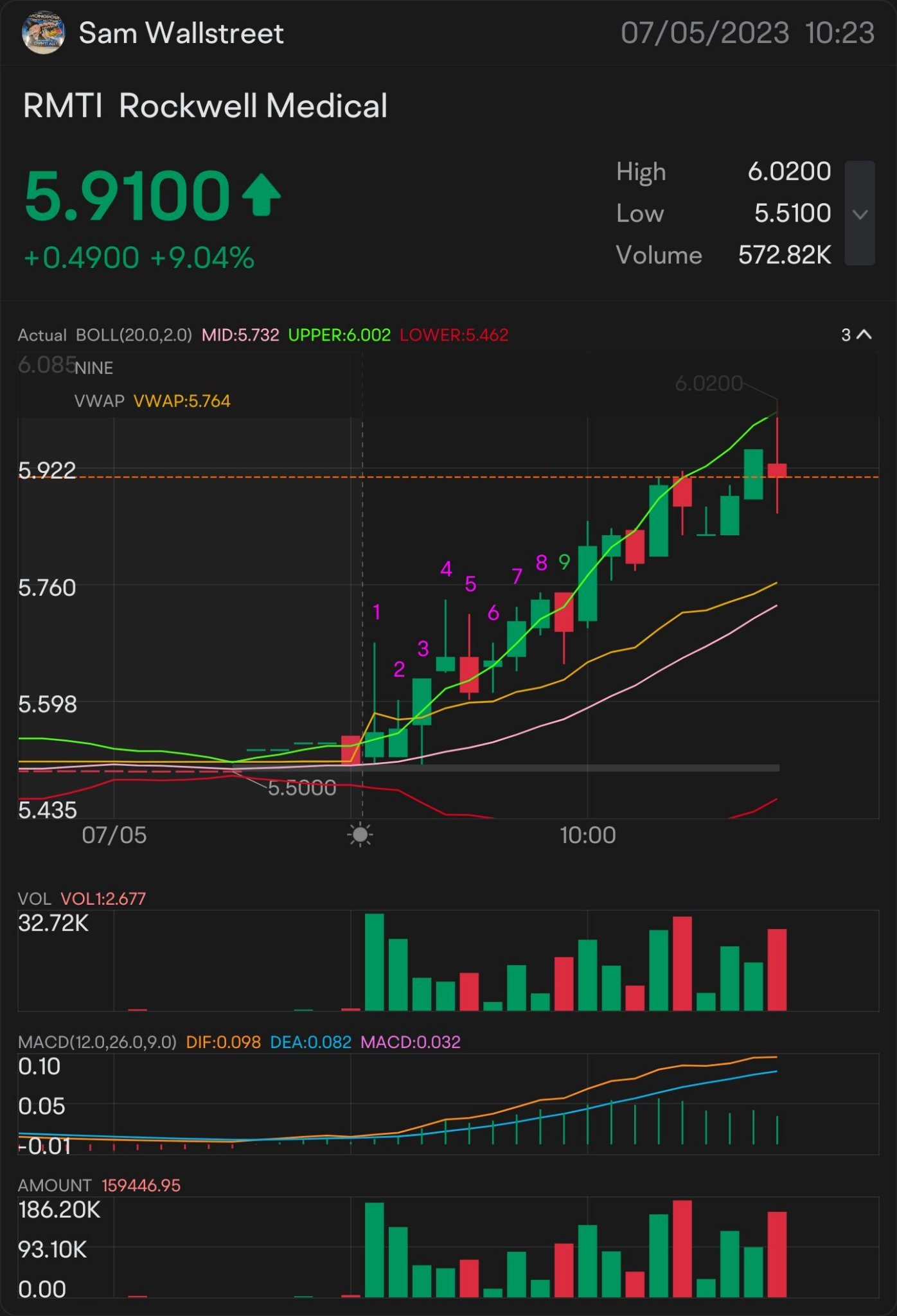 QUICK SCALP 6 $RMTI — STOCK & OPTION PLAY ALERT ON: $6.01 ON THE WATCH: $6.17 🥇 SIGNED OF MORE UPTREND: $6.22 NEED IT TO BREAK OVER: $6.33 key indicator for MO...