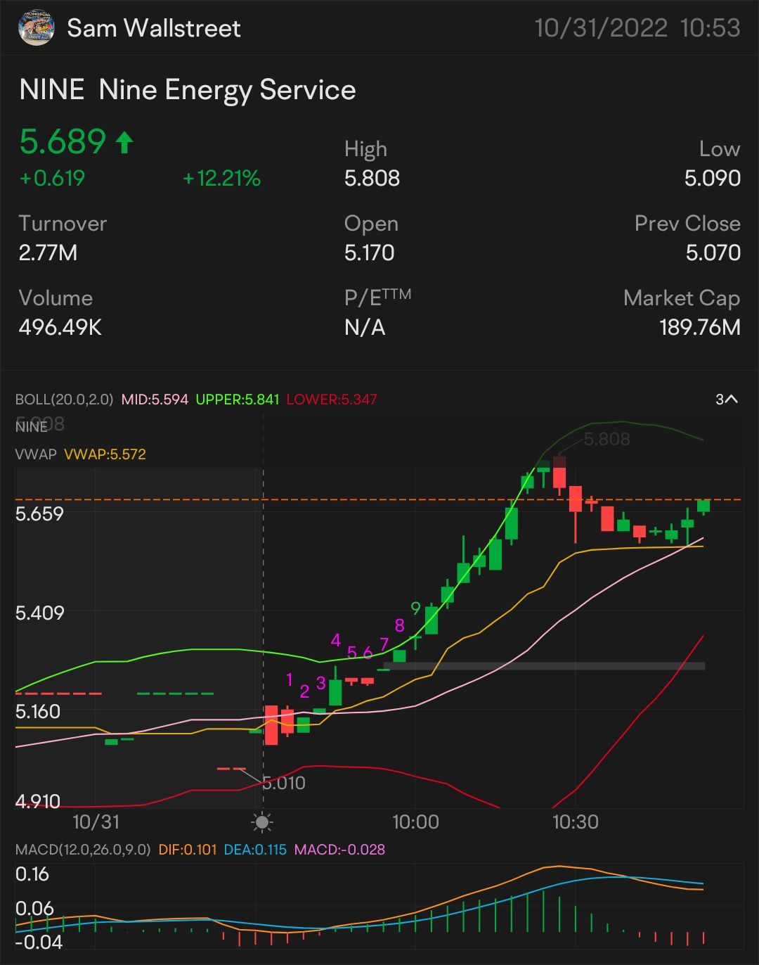 快速頭皮 5 $9 — 股票和期權遊戲 手錶上：5.04 美元 🥇 標誌了更多上升趨勢：5.22 美元 需要它破壞：5.33 更多上升趨勢的關鍵指標 5.50 美元 確認上升趨勢 -5.79 美元 迷你突破-5.92 美元。 $Nine Energy Service (NINE.US)$