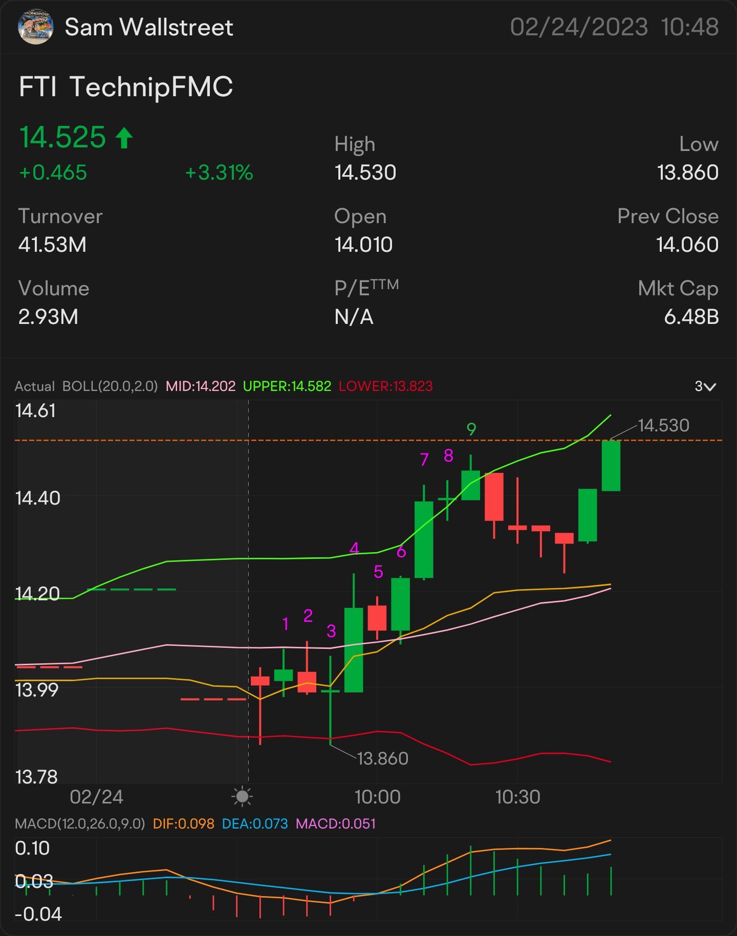 QUICk SCALP 14 $FTI — ストック＆オプションプレイ $14.05のアラート ウォッチ中：$14.18 🥇より上昇トレンドが確認されました：$14.27 14.39ドルを上回る必要があります 14.54ドル以上の鍵となる指標 確認上昇トレンド14.64ドルに到達できるか 14.76ドルの小さなブレイ...