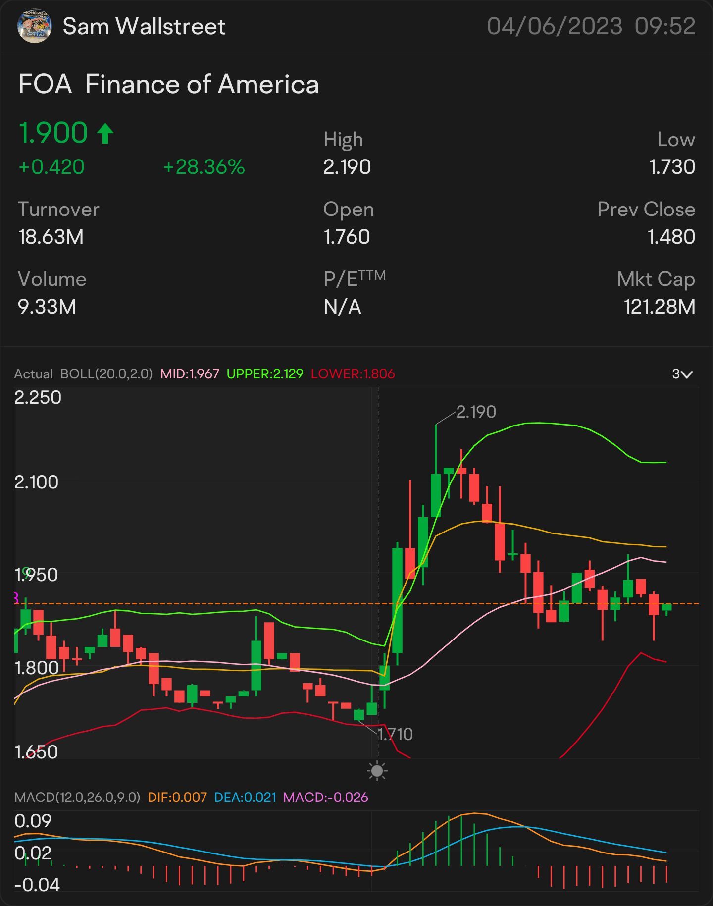 QUICK SCALP 2 $FOA — 股票和期權交易 注意: $2.01 關注中：$2.12 🥇 更多上升迹象：$2.26 需要突破：$2.41 更多上升趨勢的關鍵指標 $2.58 上升趨勢確認 - $2.71 小幅突破 - $2.81 準備迎接更大的突破：2.98美元 $Finance of America (...