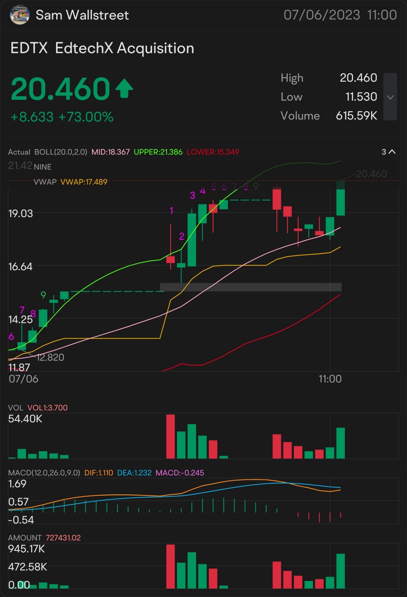 快速投機 20 $EDTX—  股票操作 警報：$20.01 留意：$20.17 🥇 迹象顯示更多上升趨勢：$20.23 需要突破: $20.34 更多上升趨勢的關鍵指標 $20.45 確認上升趨勢 - $20.55 好的，我看到你了 - $20.67 小突破 - $20.72 為更大的突破作準備：$20.89。 $...