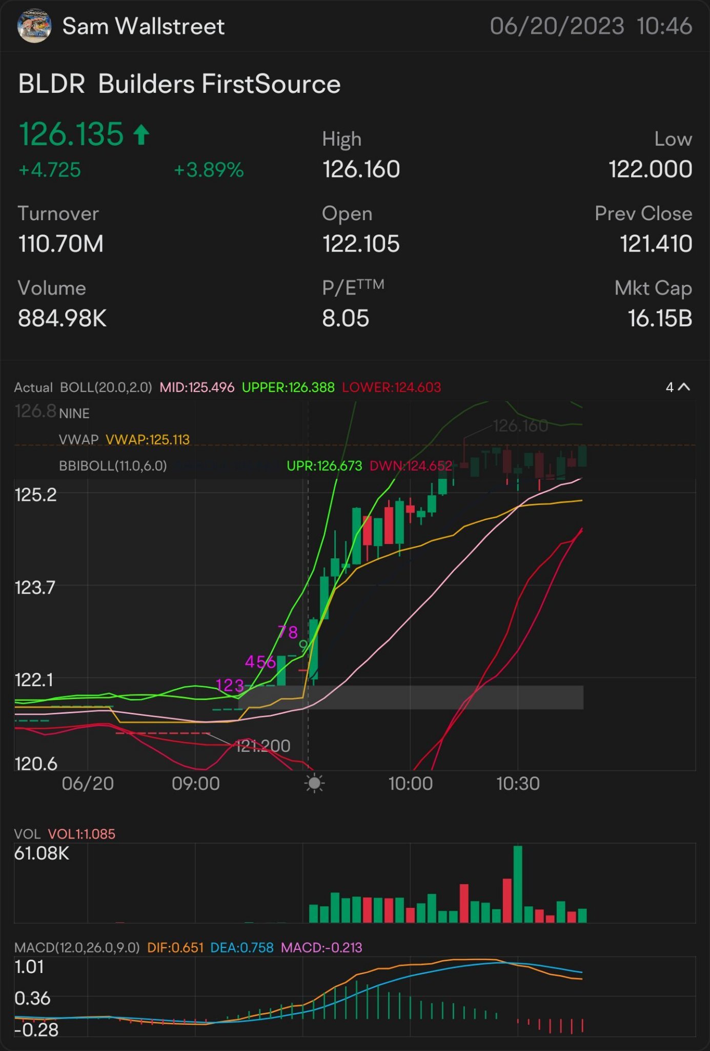 快速頭皮 126 美元 BLDR — 股票和期權播放 警報：126.10 美元 手錶上：126.25 美元 🥇 標誌著更多上升趨勢：126.36 美元 需要突破：126.42 美元 更多上升趨勢的關鍵指標-126.50 美元 確認上升趨勢-126.63 美元 好吧我看到你-126.75 美元 迷你突破-126.89 ...