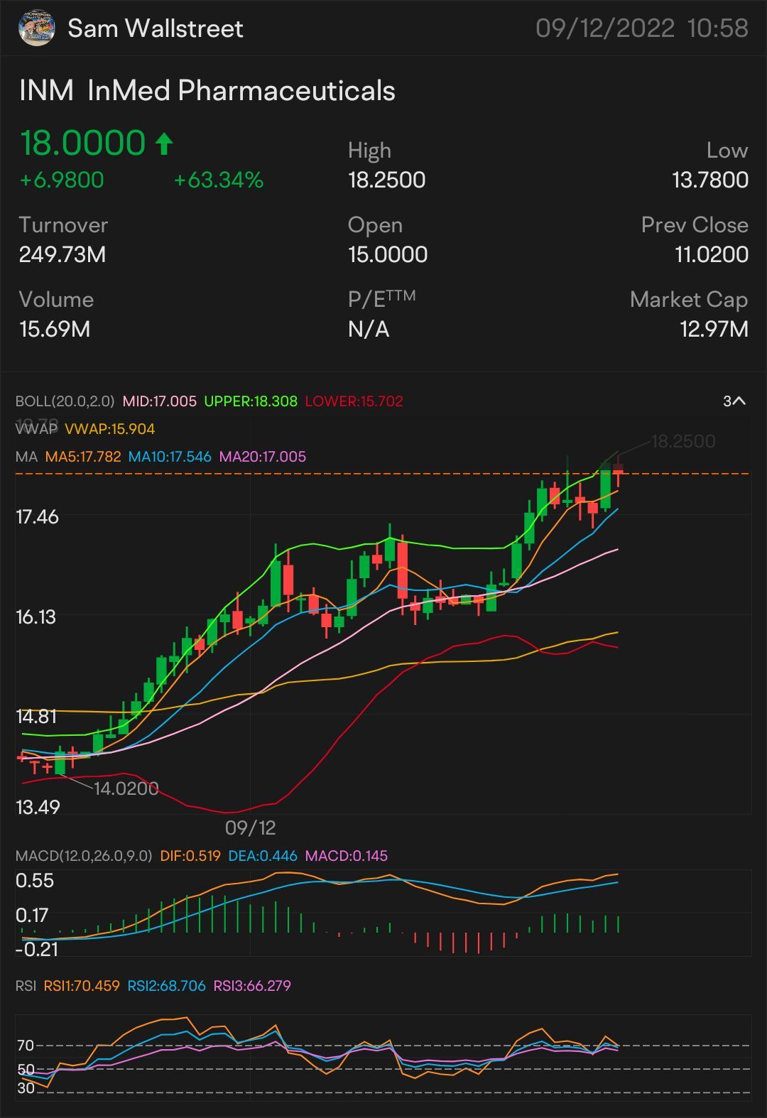 QUICk SCALP 18 $ INm - 股票交易 监视中：$18.08 🥇 签署超过2PTREND: $18.25 需要突破：$18.37 更多上升趋势的关键指标 $18.52 确认上涨趋势 - $18.99 小型突破 - $19.05。 $InMed Pharmaceuticals (INM.US)$