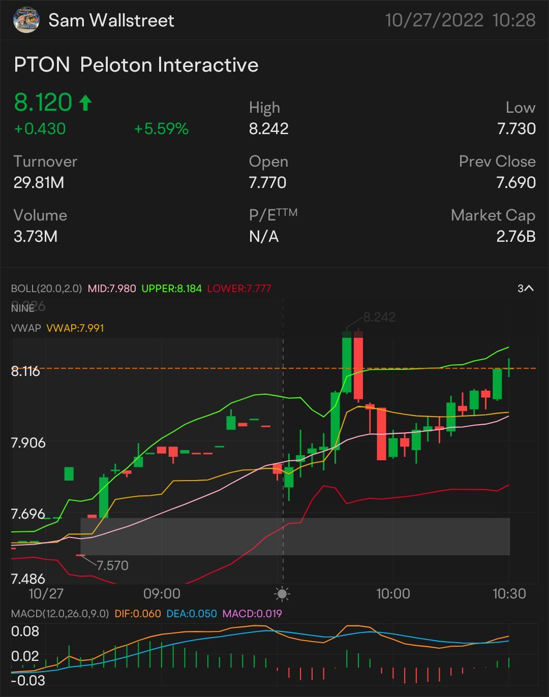 クイックスカルプ 8 $PTON — ストック＆オプションプレイ 時計に：8.07ドル 🥇 さらなる上昇トレンドの兆し：8.13ドル ブレークオーバーするにはそれが必要です：$8.25 さらなる上昇トレンドの重要な指標 $8.47	 確認の上昇トレンド-8.61ドル ミニブレイクアウト-$8.83 $ペロトン・インタ...