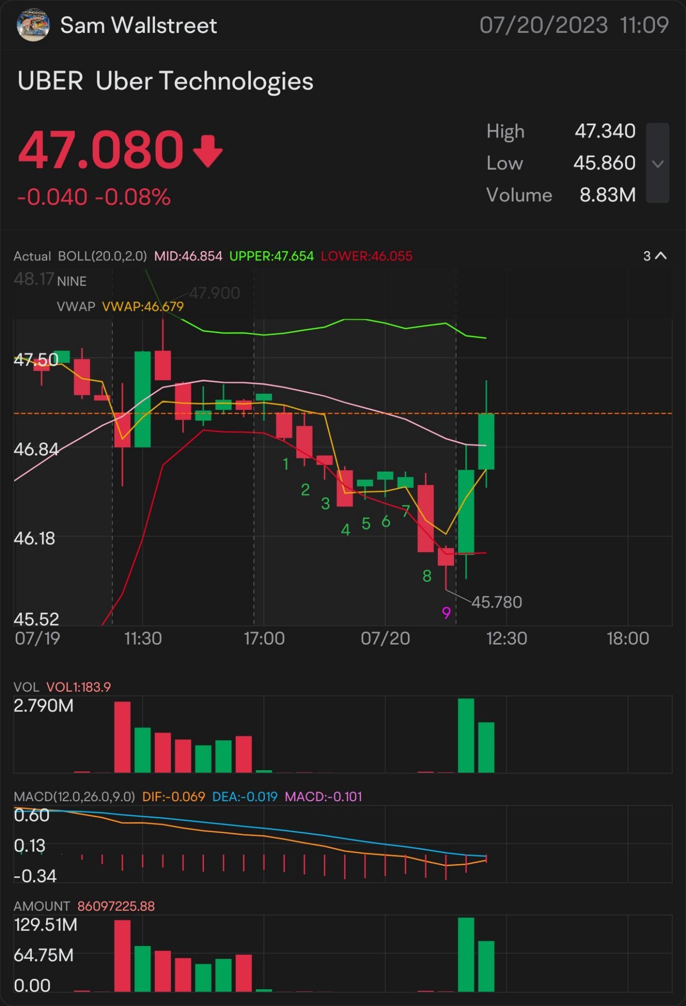 QUICK SCALP 47 $UBER — 股票和期权游戏提醒开启：47.08 美元手表上：47.18 美元🥇... - moomoo 社区