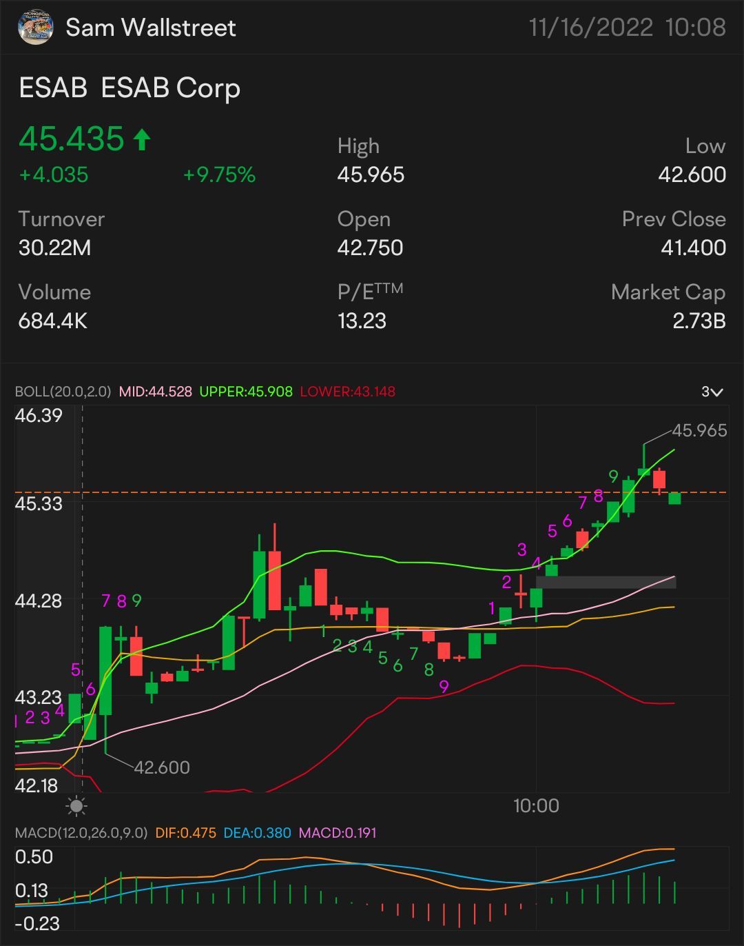 快速頭皮 45 美元 eSab-股票和期權播放 警報時間：45.05 美元 手錶上：45.21 美元 🥇 標誌著更多上升趨勢：45.38 美元 需要破產品：45.48 美元 更多上升趨勢的關鍵指標 45.64 美元 確認上升趨勢-45.80 美元 迷你突破-45.99 美元。 $ESAB Corp (ESAB.US)...