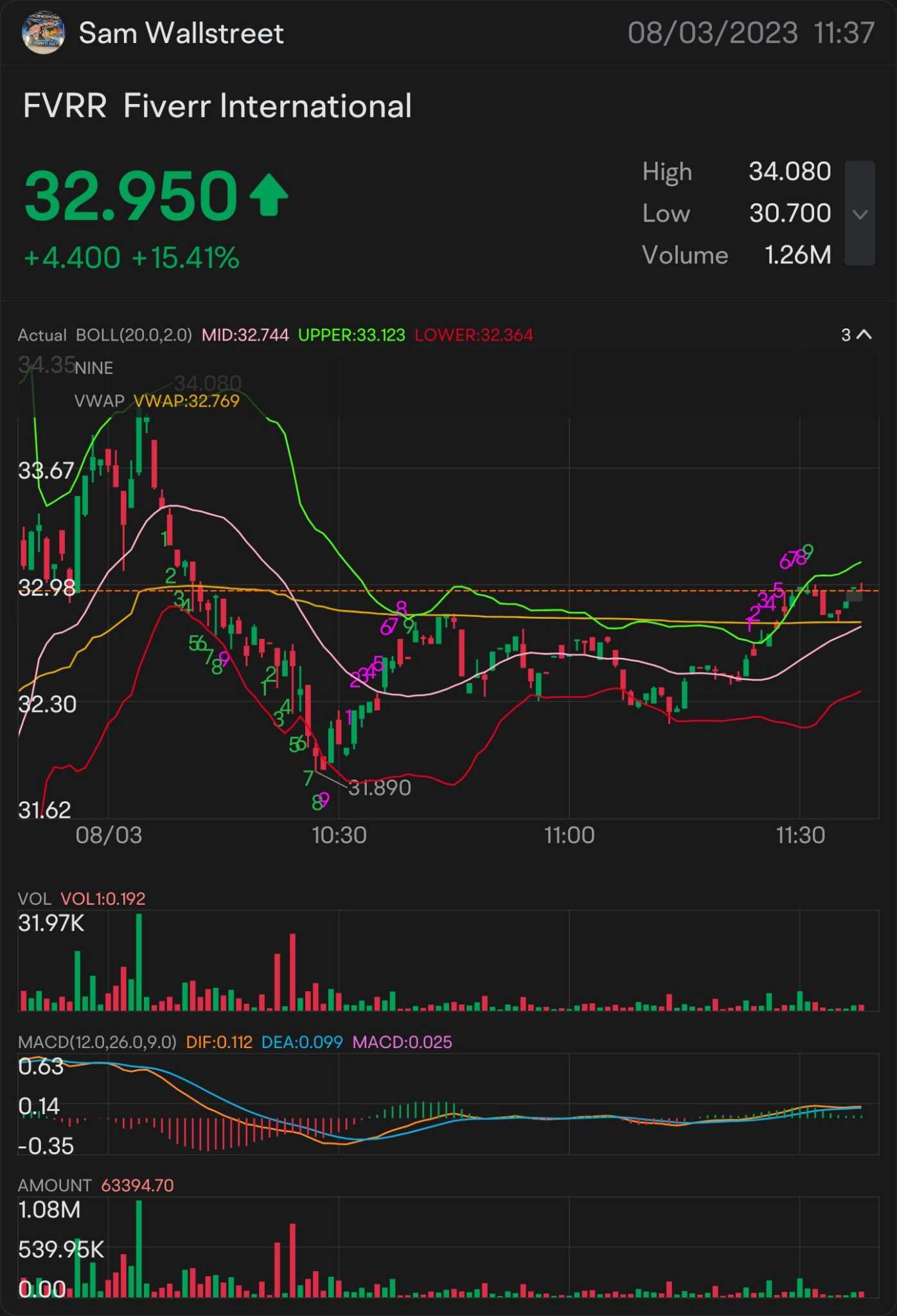 QUICK SCALP 33 $FVRR — STOCK & OPTION PLAY ALERT ON: $33.09 ON THE WATCH: $33.21 🥇 SIGNED OF MORE UPTREND: $33.35 NEED IT TO BREAK OVER: $33.48 key indica...