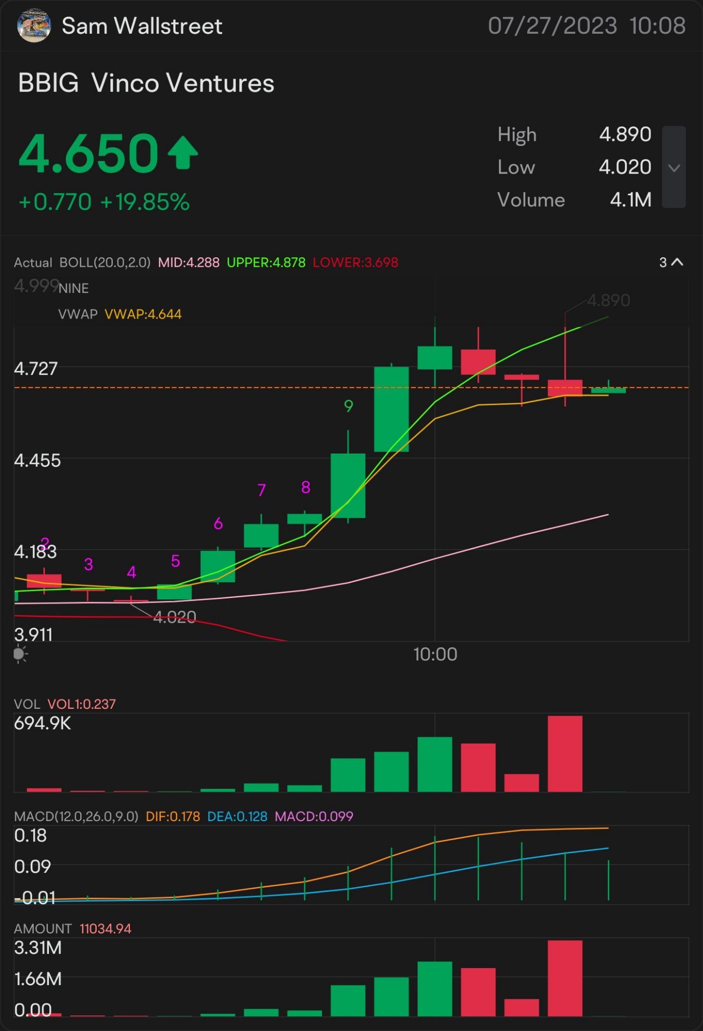 QUICK SCALP 5 $BBIG —  STOCK & OPTION PLAY ALERT ON: $5.09 ON THE WATCH: $5.17 🥇 SIGNED OF MORE UPTREND: $5.22 NEED IT TO BREAK OVER: $5.38 key indicator for M...