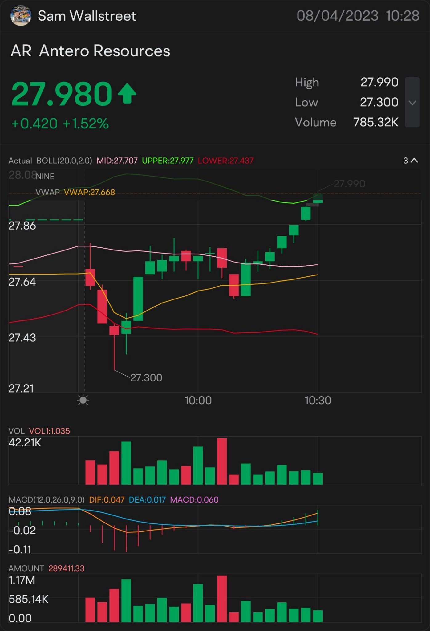 QUICK SCALP 28 $AR - STOCK & OPTION PLAY ALERT ON: $28.06 ON THE WATCH: $28.14 🥇 SIGNED OF MORE UPTREND: $28.23 NEED IT TO BREAK OVER: $28.32 key indicator for...