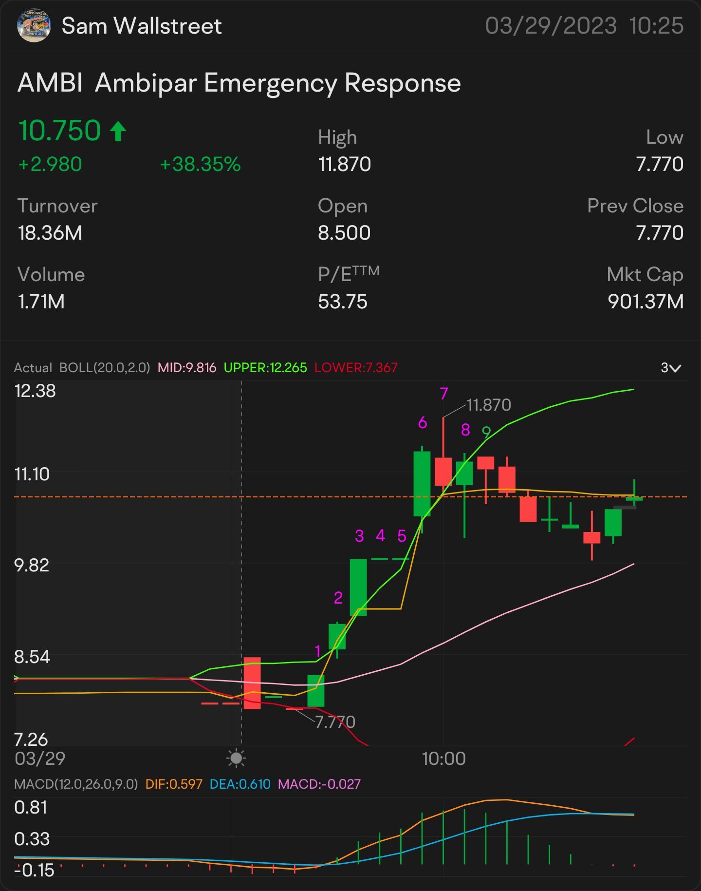 QUICk SCALP 11 $AMBI—  STOCK PLAY ALERt ON: $11.02  ON THE WATCH: $11.13 🥇 SIGNED OF MORE UPTREND: $11.23 NEED It TO BREAk OVER: $11.37 更多上涨的关键指标 $11.45 确认上涨 -...