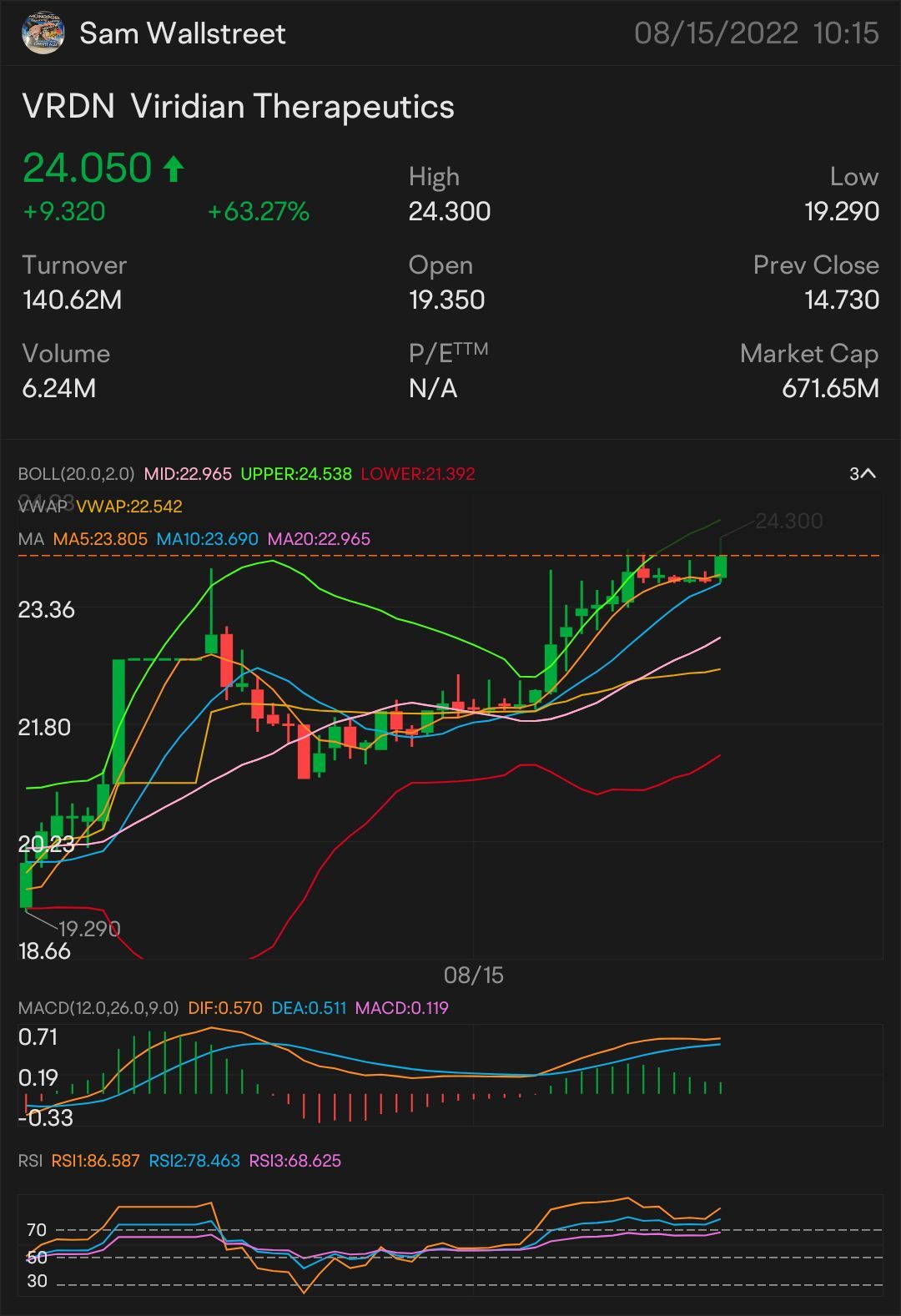 QUICk SCALP 24 $VRDN — STOCk & OPTION PLAY FIRSt SIGNED OF MORE UPTREND: $24.19 NEED It TO BREAk OVER: $24.28 key indicator for MORE uptrend $24.47 確認された上昇トレンド ...