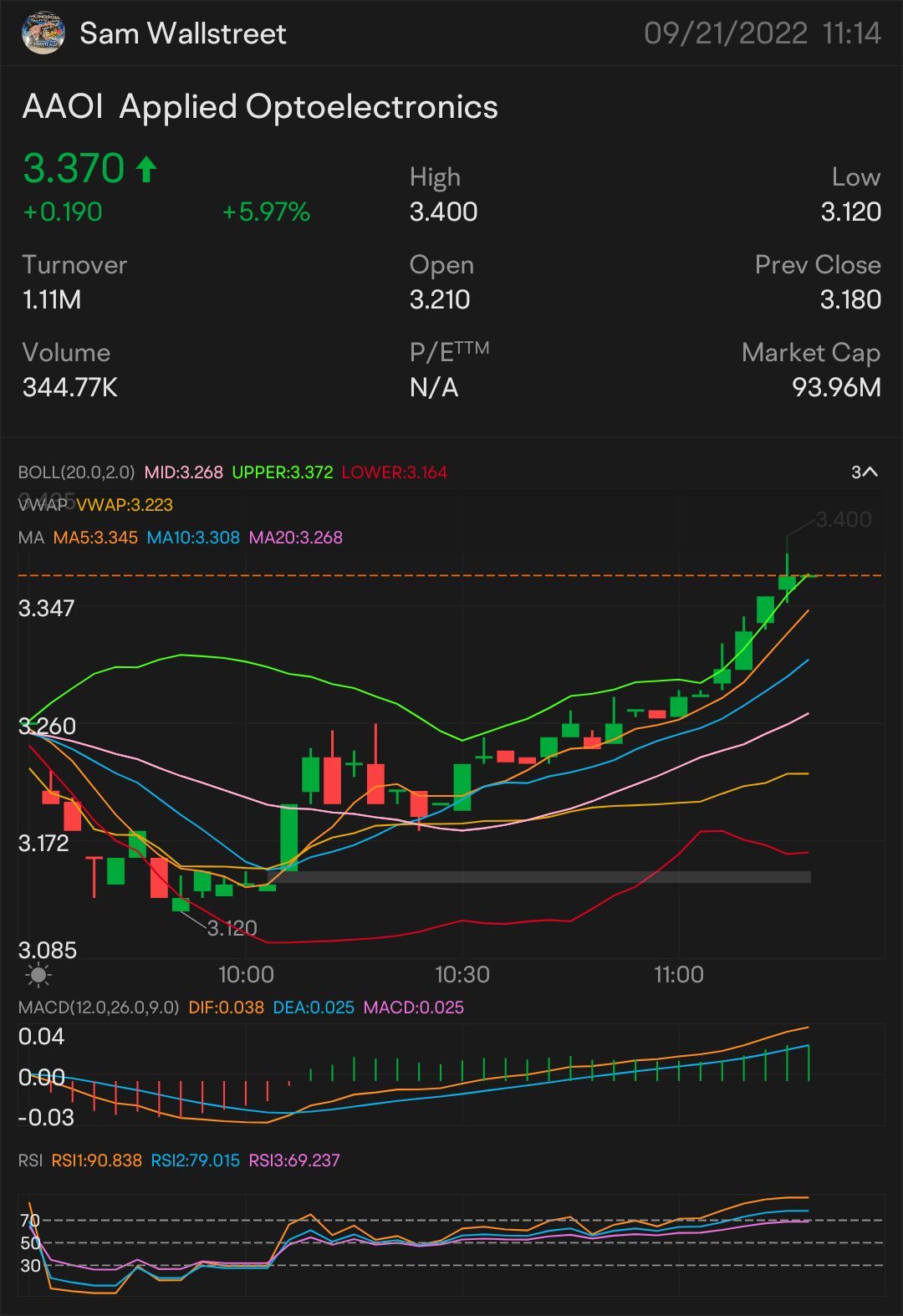 快速進出賺取3.5美元$AAOI — 股票和期權交易 關注：3.35美元 🥇 更多上升趨勢的簽署：3.48美元 需要它突破：$3.58 關鍵指標表明更多上升趨勢 $3.69 上升趨勢確認 - $3.84 迷你突破 - $3.92。 $Applied Optoelectronics (AAOI.US)$