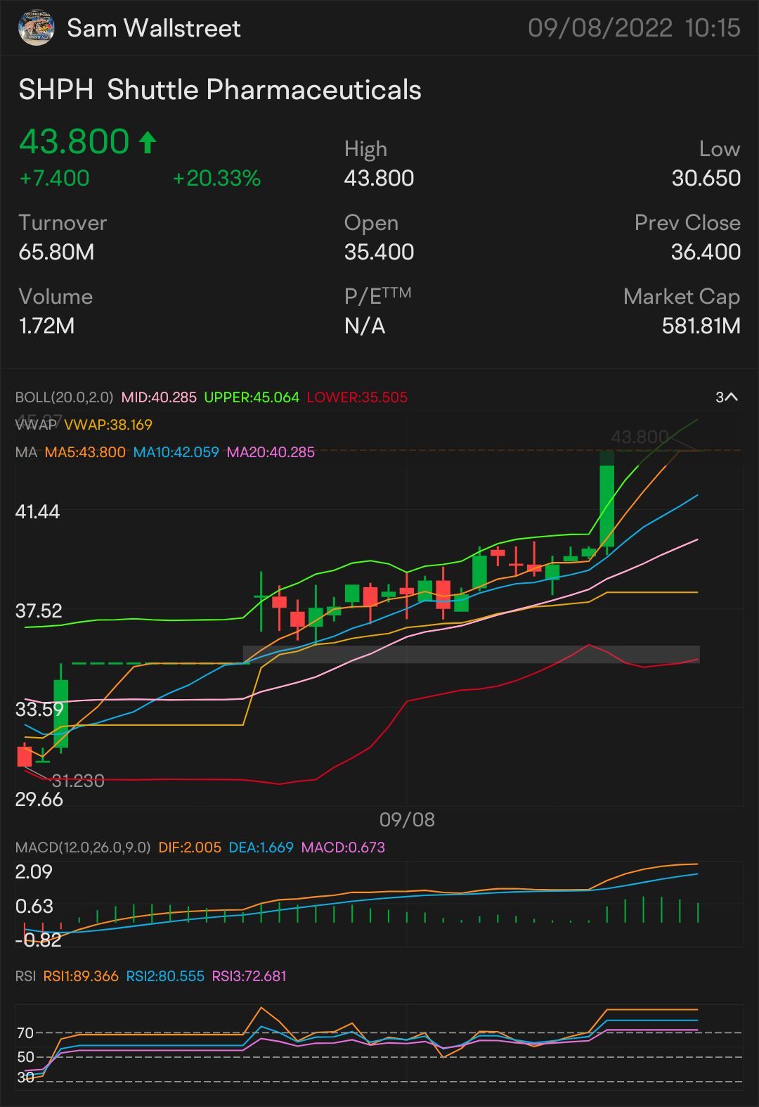 快速頭皮每小時 44 美元-股票播放 手錶上：43.86 美元 首次出現更多上升趨勢的跡象：44.06 美元 需要突破：44.29 美元 更多上升趨勢的主要指標 44.39 美元 確認上升趨勢-44.72 美元 迷你突破-45.05 美元。 $Shuttle Pharmaceuticals (SHPH.US)$