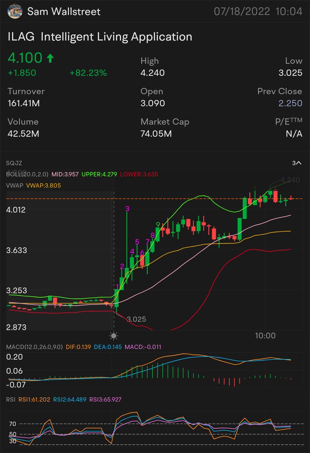 快速剥削$ILAG — 股票交易 需要突破: $4.26 更多上涨的关键指标 $4.33 确认上涨趋势 - $4.44 小幅突破 - $4.68 $Intelligent Living Application (ILAG.US)$