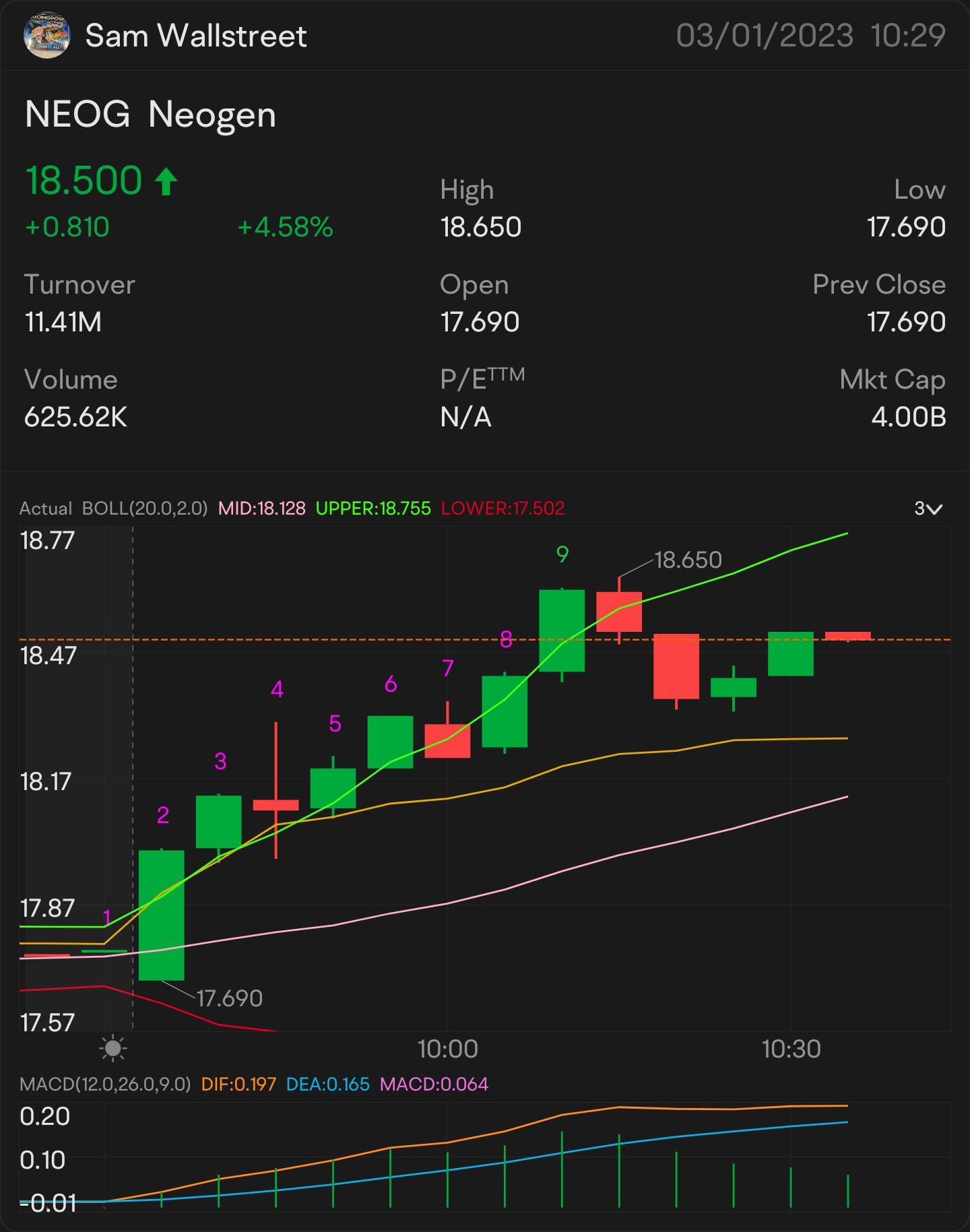 QUICK SCALP 18 $NEOG — 股票和期权交易 警报：$18.06。 正在观察：$18.19。 首次迹象表明更多的上涨 - $18.24。 需要突破：$18.39。 更多上涨的关键指标 $18.58。 确认上涨趋势 - $18.65 迷你突破 - $18.76 准备迎接更大的突破：$18.91。 $纽尔真...