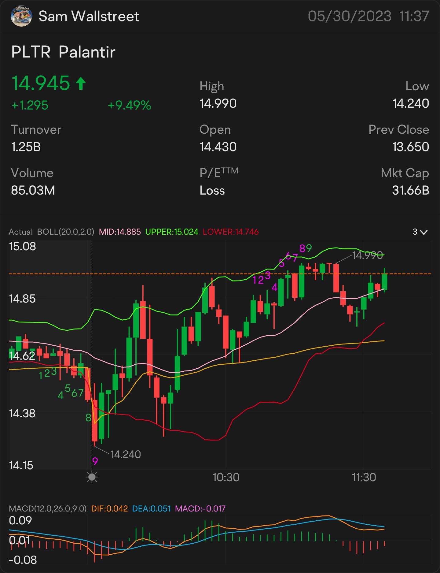 快速頭皮 15 億美元 — 股票和期權播放 警報時間：$15.02 手錶上：15.11 美元 🥇 標誌了更多上升趨勢：15.26 美元 需要突破：15.42 美元 更多上升趨勢的關鍵指標：15.57 美元 確認上升趨勢 -15.66 美元 迷你突破-15.82 美元 為更大的突破做準備：15.97 美元。 $Pala...