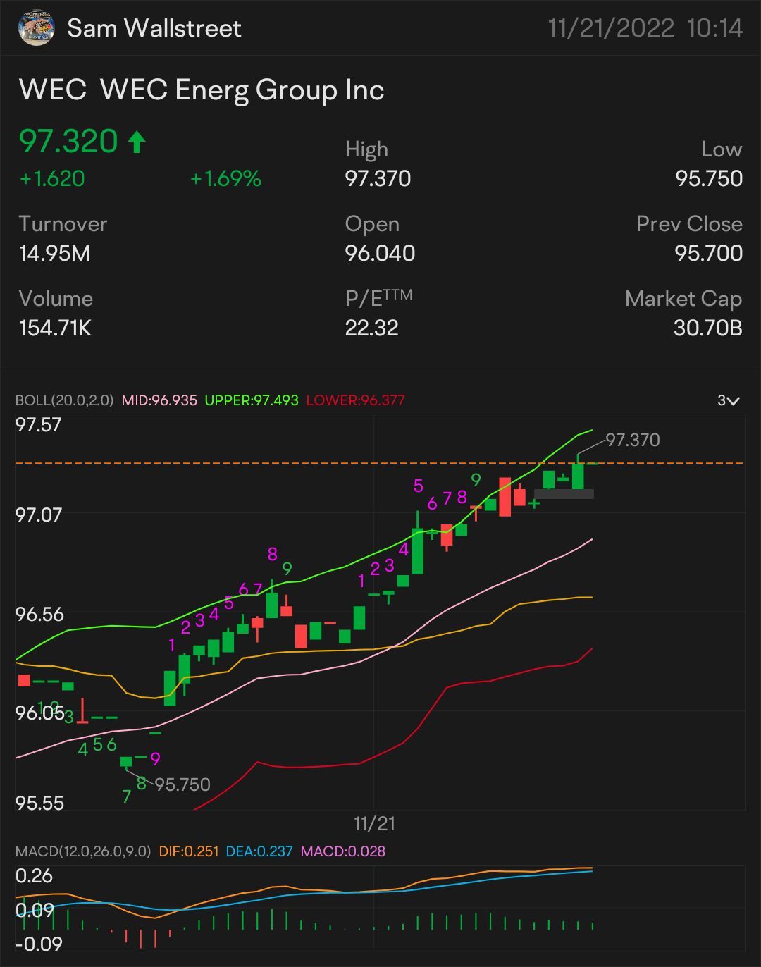 QUICK SCALP 97 $WEC—  STOCK & OPTION PLAY ALERT ON: $97.05 ON THE WATCH: $97.25 🥇 SIGNED OF MORE UPTREND: $97.39 NEED IT TO BREAK OVER: $97.53 key indicator fo...