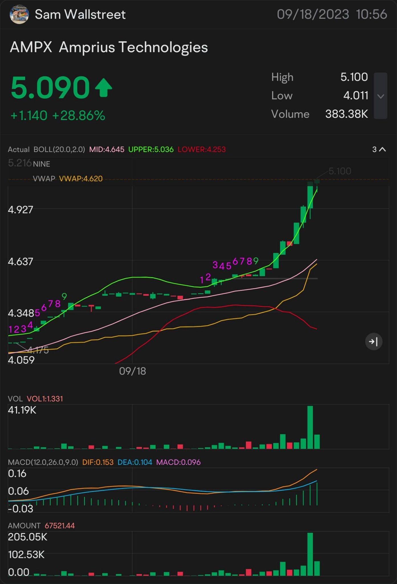 快速頭皮 5$ AMPX — 股票 & 期權發揮 提醒：5.05 美元 在手錶上：5.16 美元 🥇 簽署更多上升趨勢：5.27 美元 需要它來突破：5.36 美元 更多上升趨勢的關鍵指標 $5.44 確認上升趨勢-5.55 美元 好的，我看到你-5.72 美元 迷你突破-5.88 美元 準備一個更大的突破：$5.9...