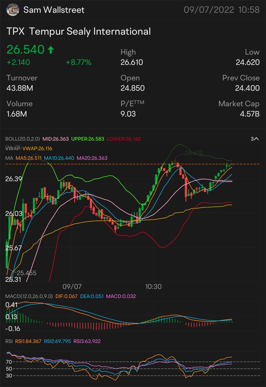 QUICK SCALP 27 $TPX — STOCK & OPTION PLAY ON THE ⌚: $26.65 🥇 SIGNED OF MORE UPTREND: $26.95  NEED IT TO BREAK OVER: $27.28 🗝️ Indicator for MORE Uptrend $27.3...