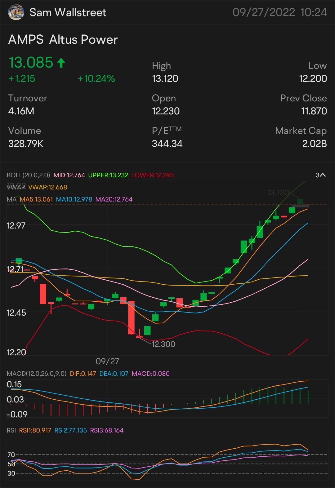 快速頭皮13美元安培-股票和期權業務 手錶：13.05美元 首次簽約的更多上漲趨勢：13.15美元 需要IT突破：13.24美元 更多上漲趨勢的關鍵指標13.46美元 確認上升趨勢--13.69美元 迷你突破--13.97美元。$Altus Power (AMPS.US)$