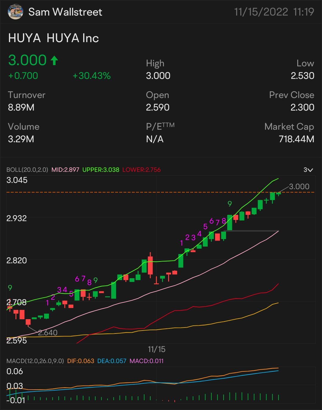 QUICK SCALP 3 $HUYA — STOCK & OPTION PLAY ALERT ON: $3.08 ON THE WATCH: $3.17 FIRST SIGNED OF MORE UPTREND: $3.20 NEED IT TO BREAK OVER: $3.33 key indicator for...