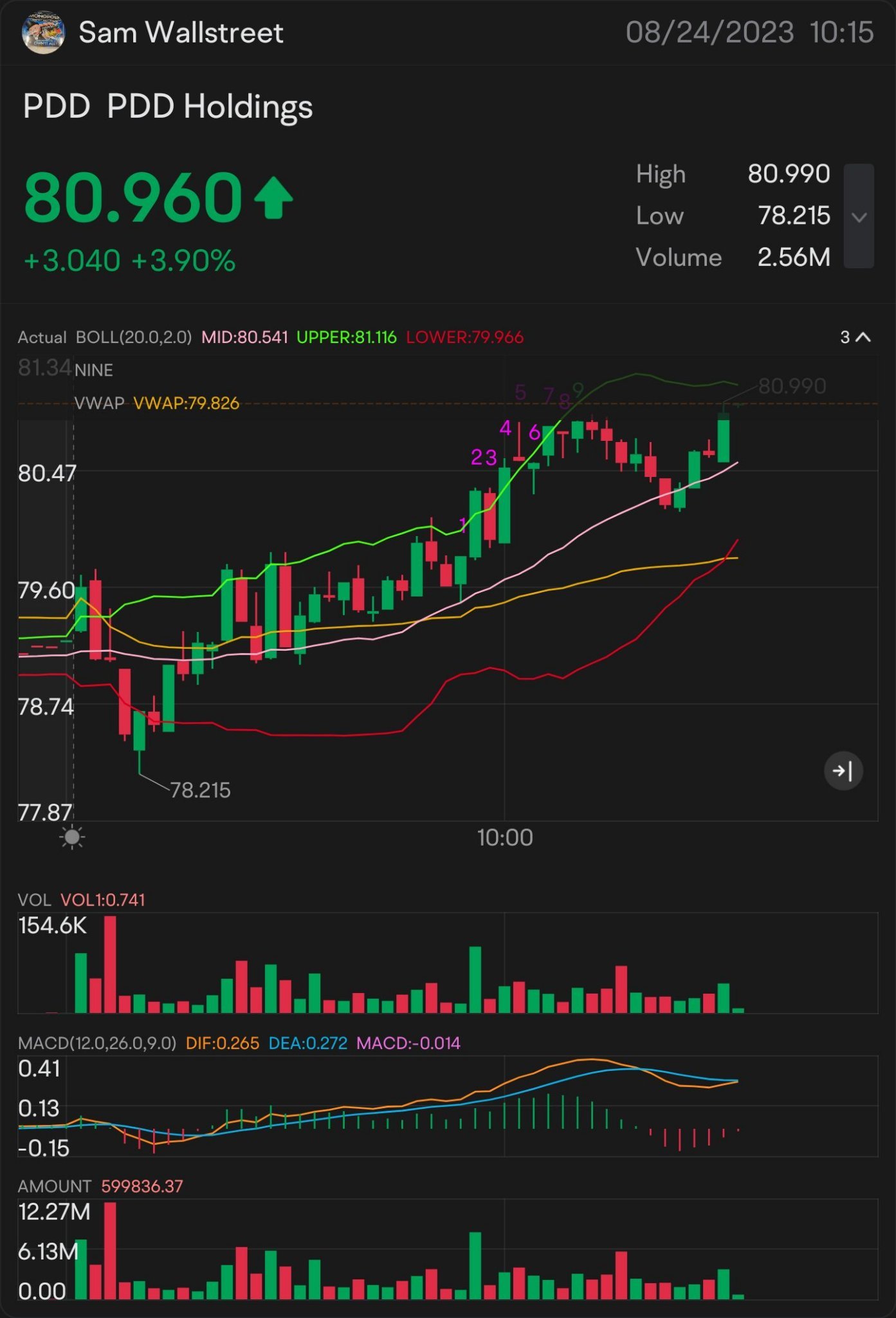 快速短线交易 81 $PDD — 股票与期权交易 注意：$81.02 留意：$81.14 🥇 进一步上涨的迹象：$81.29 需要突破$81.35 更多上涨的关键指标为$81.43 确认上涨趋势 - $81.56 好的，我明白你了 - $81.68 小幅突破 - $81.76 准备迎接更大规模的突破 - $81.89...