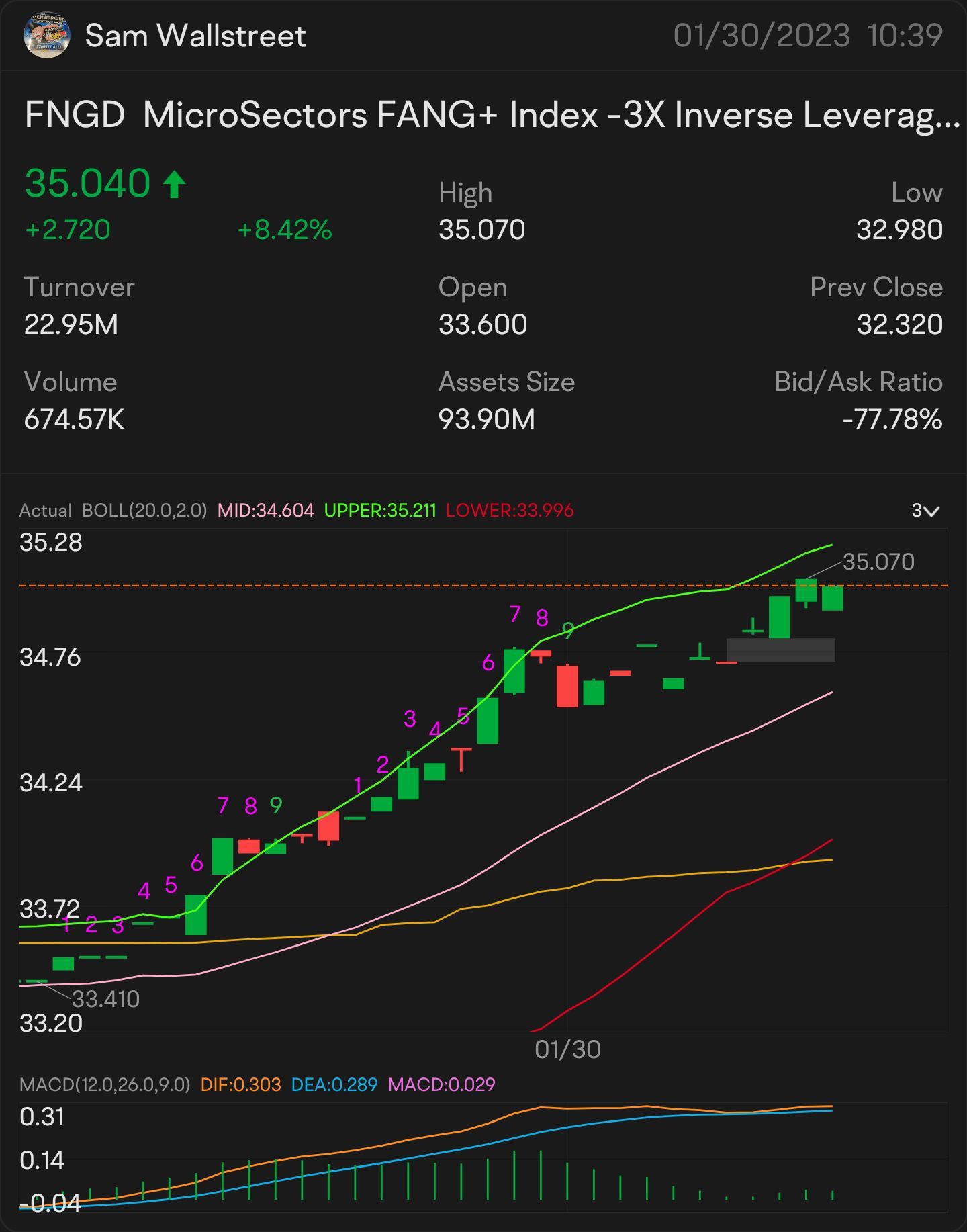 QUICK SCALP 35 $FNGD —  STOCK & OPTION PLAY ALERT ON: $35.04 ON THE WATCH: $35.18 🥇 SIGNED OF MORE UPTREND: $35.34 NEED IT TO BREAK OVER: $35.48 key indicator ...