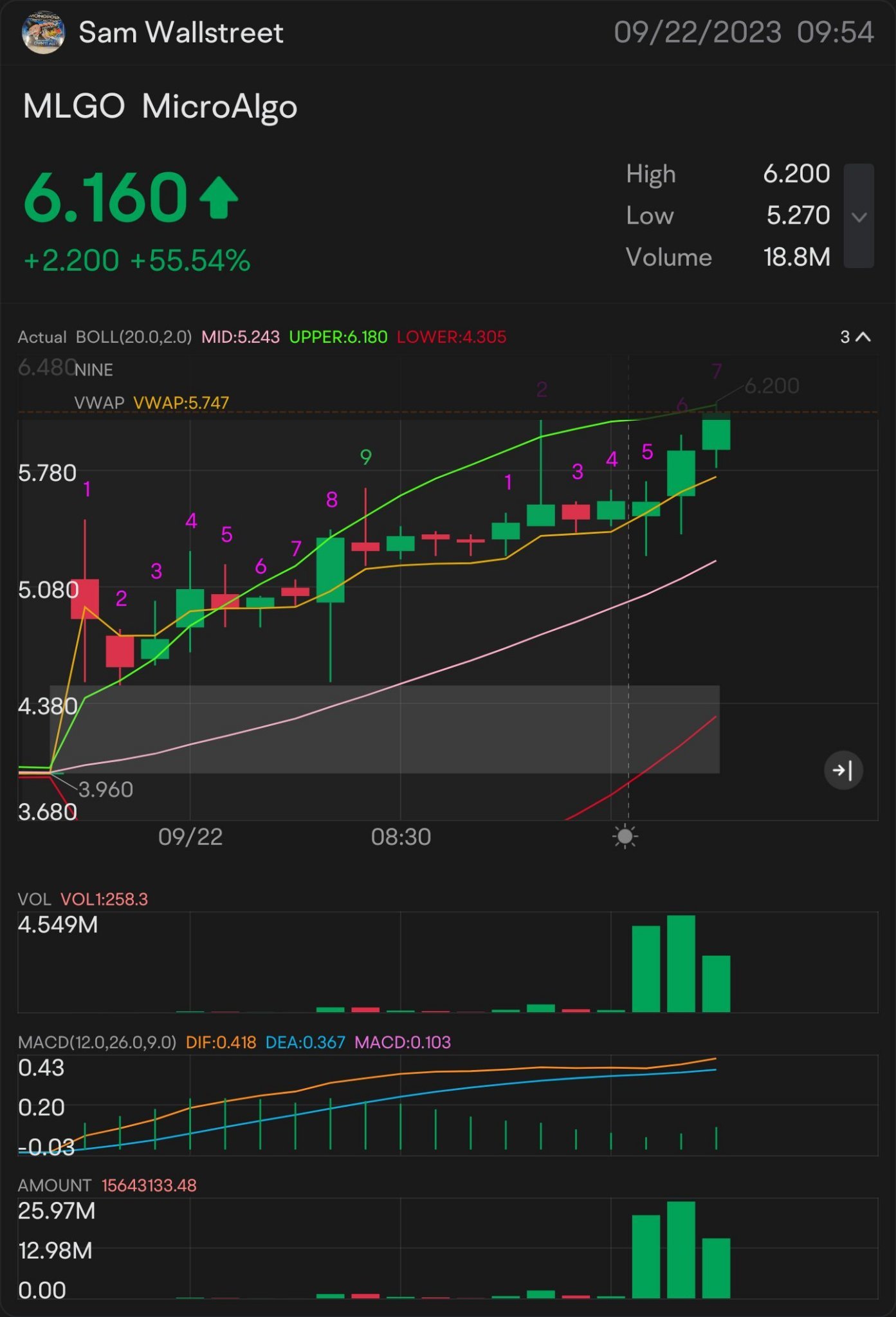 快速剥头皮6 $MLGO — 股票投资 注意: $6.06 密切关注: $6.18 🥇 更多上涨迹象: $6.26 需要突破：$6.39 更多上涨的关键指标$6.47 确认上升趋势 - $6.60 股价小幅上涨 - 6.72美元 好的，我看到你 - $6.87 准备迎接更大的突破：$6.93。 $MicroAlgo ...