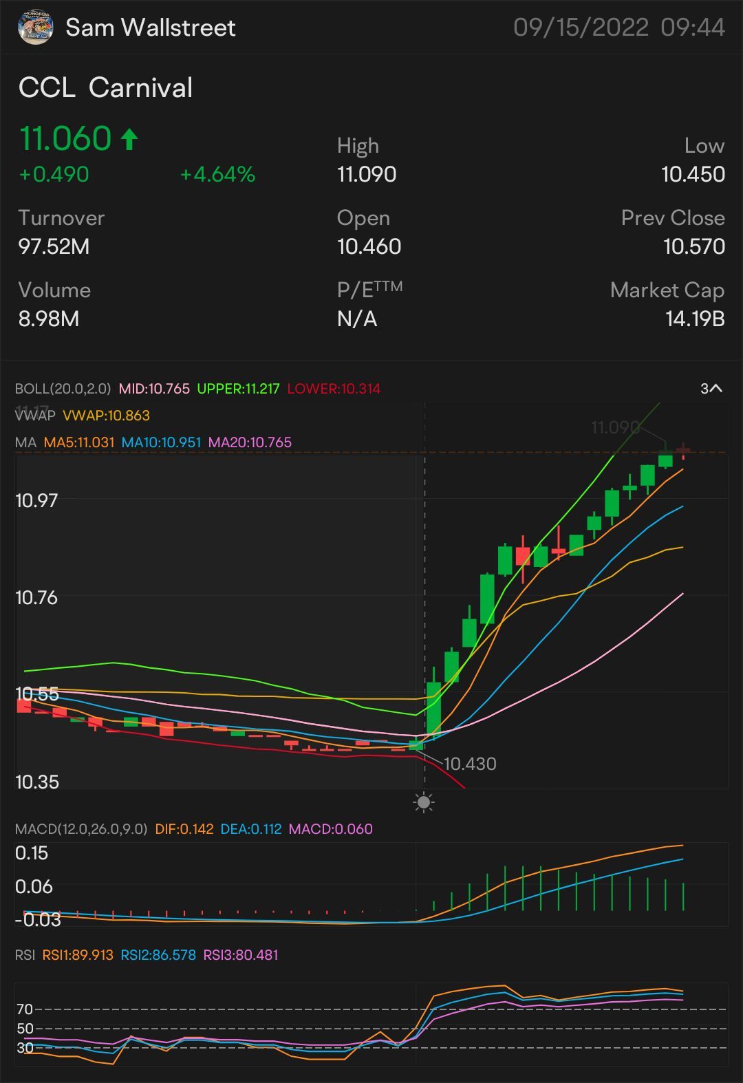 快速頭皮 11 美元-股票及期權播放 手錶上：11.07 美元 首次出現更多上升趨勢-11.24 美元 需要破產品：11.45 美元 更多上升趨勢的主要指標 11.57 美元 確認上升趨勢 -11.92 美元 迷你突破-12.07 美元。 $嘉年華郵輪 (CCL.US)$