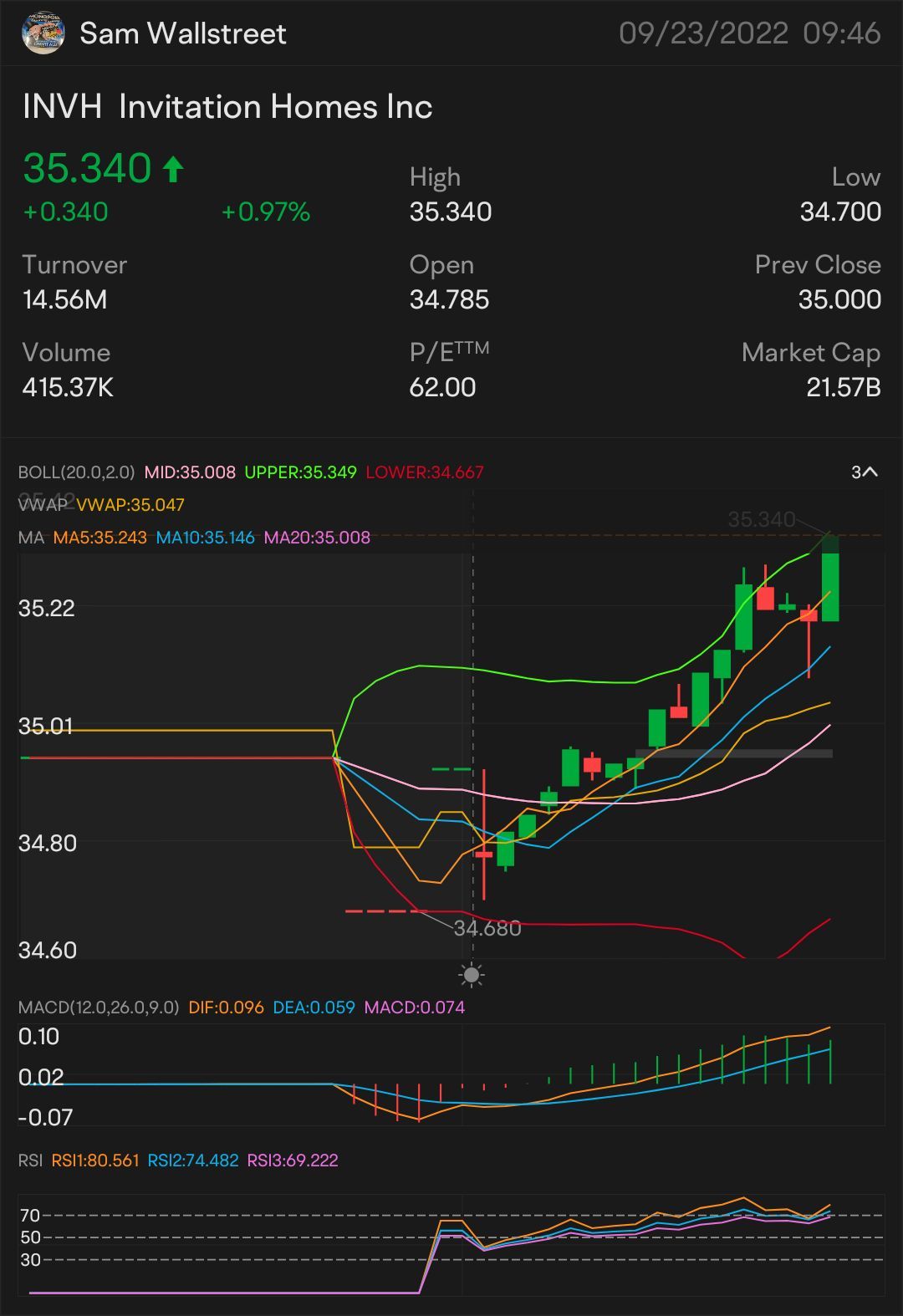 QUICK SCALP 35 $INVH— STOCK AND OPTION PLAY ON THE ⌚: $35.22 🥇 SIGNED OF MORE UPTREND - $35.30 NEED IT TO BREAK OVER: $35.58 🗝️ indicator for MORE uptrend $35...