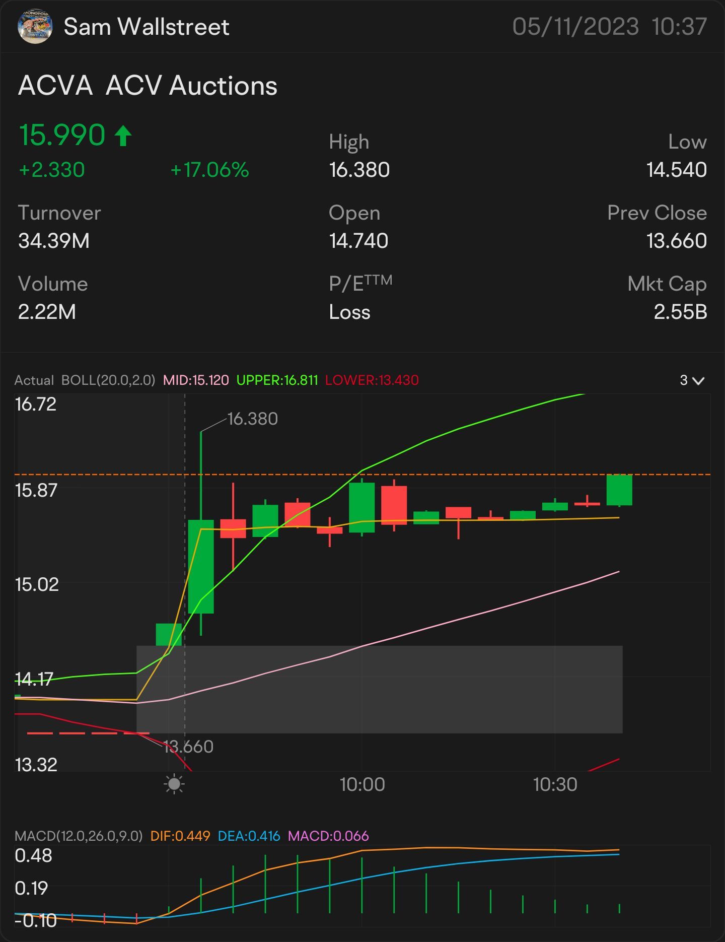 QICK SCALP 16 $ACVA —  STOCK & OPTION PLAY ALERT ON: $16.16 ON THE WATCH: $16.28 🥇 SIGNED OF MORE UPTREND: $16.36 NEED IT TO BREAK OVER: $16.43 key indicator f...