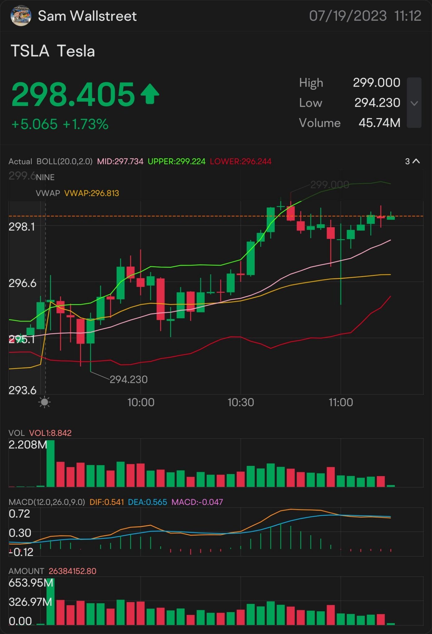 watching for the break of $288.88 then can I get a helllllo 🥣 breakout ⌚ time QUICK SCALP 299 $TSLA —  STOCK & OPTION PLAY 🚨 ON: $299.02 ON THE ⌚: $299.15 🥇 ...