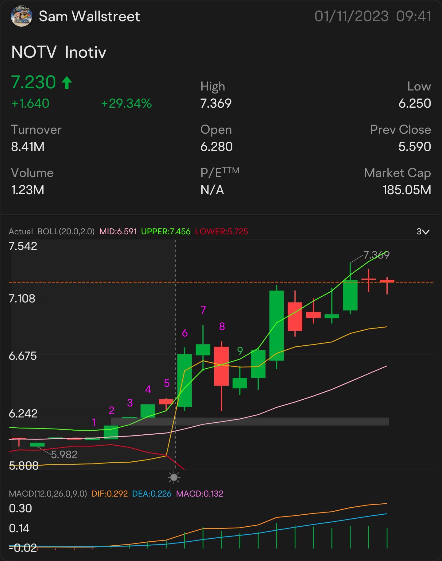 QUICK SCALP 2 $NOTV - STOCK & OPTION PLAY ALERT ON: $7.05 ON THE WATCH: $7.18 🥇 SIGNED OF MORE UPTREND: $7.33 NEED IT TO BREAK OVER: $7.44 key indicator for MO...