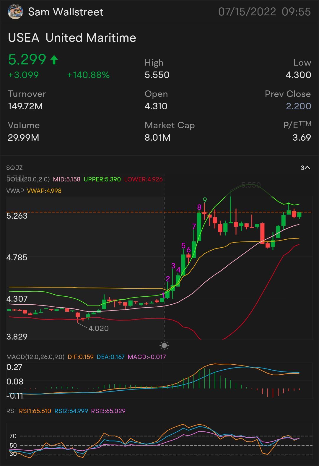 快速头皮 $USEA — 股票游戏 需要它才能突破：5.46 美元 更多上涨趋势的关键指标 $5.59 确认上涨趋势——5.75美元 迷你突围-6.07 美元。 $United Maritime (USEA.US)$