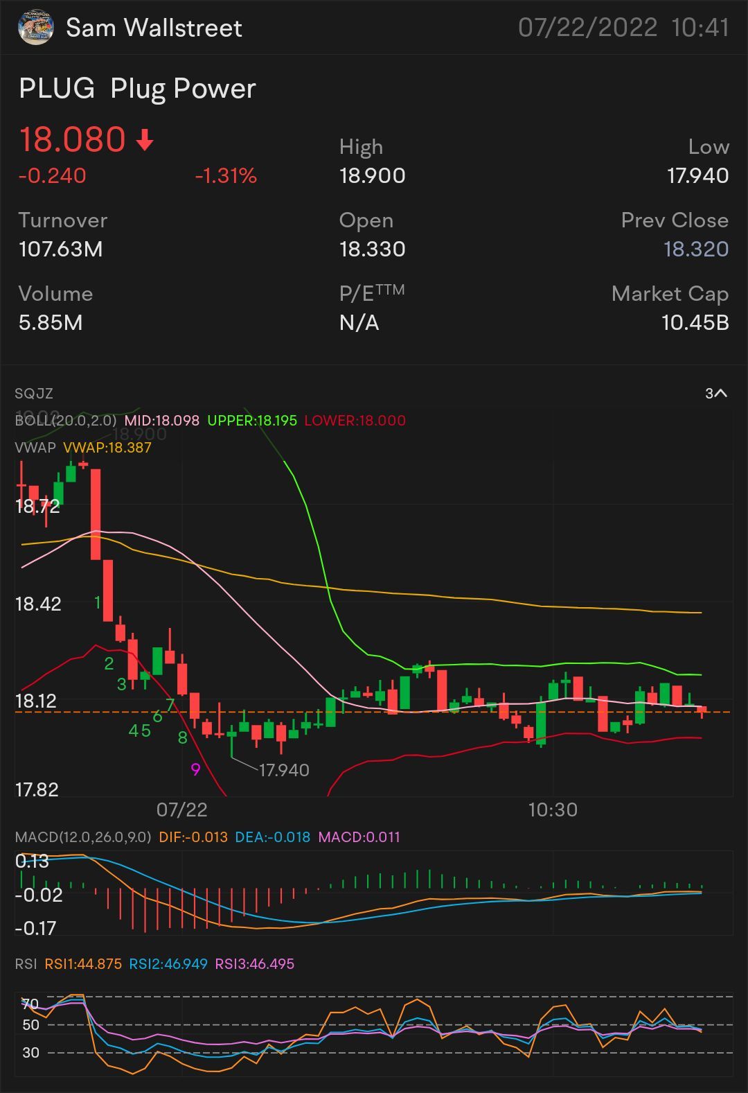 快速头皮$即插即用股票和期权播放 需要IT突破：18.21美元 更多上涨趋势的关键指标-18.28美元 确认上升趋势-18.38美元 迷你突破-18.54。$普拉格能源 (PLUG.US)$