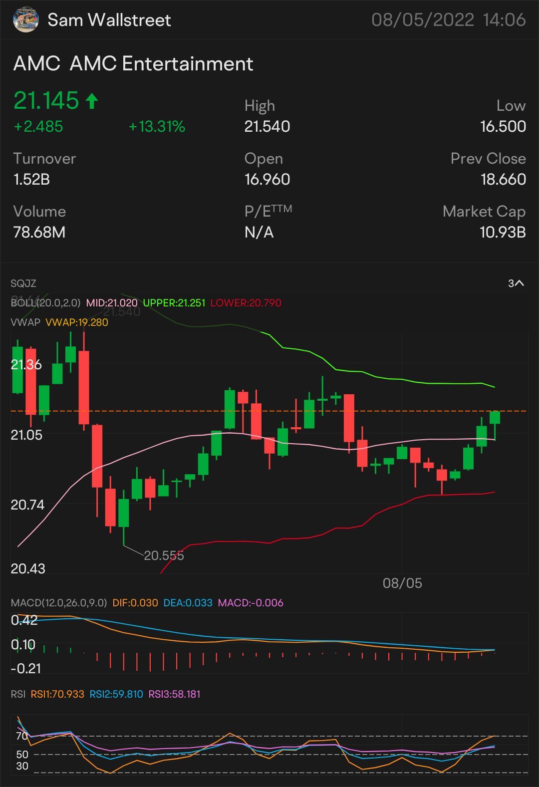 QUICk SCALP 21 $AMC - STOCk PLAY 🥇 より上昇トレンドに署名 - $21.27 NEED It TO BREAk OVER: $21.36 🗝️ より上昇トレンドのための指標 $21.75 確認の上昇トレンド - $21.95 ミニブレイクアウト - $22.05 $AMCエンターテ...