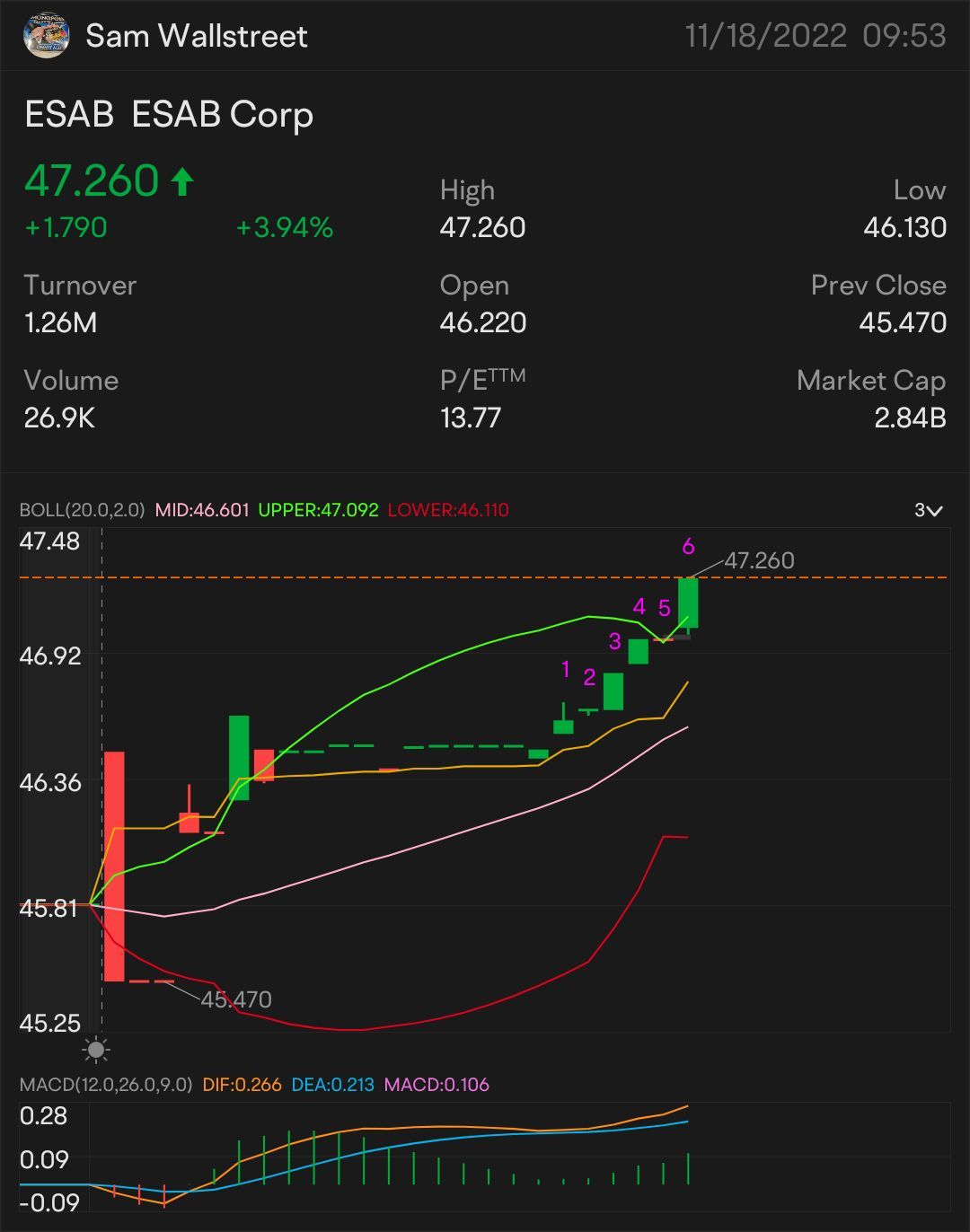 QUICK SCALP 47 $ESAB —  STOCK & OPTION PLAY ALERT ON: $47.01 ON THE WATCH: $47.12 🥇 SIGNED OF MORE UPTREND: $47.32 NEED IT TO BREAK OVER: $47.47 key indicator ...