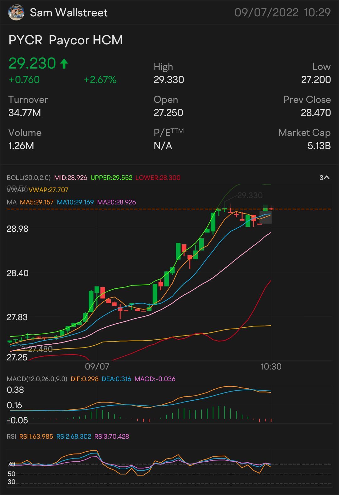 QUICK SCALP 29 $PYCR — STOCK & OPTION PLAY NEED IT TO BREAK OVER: $29.34 key indicator for MORE uptrend - $29.47 confirmation uptrend - $29.78 mini breakout - $...