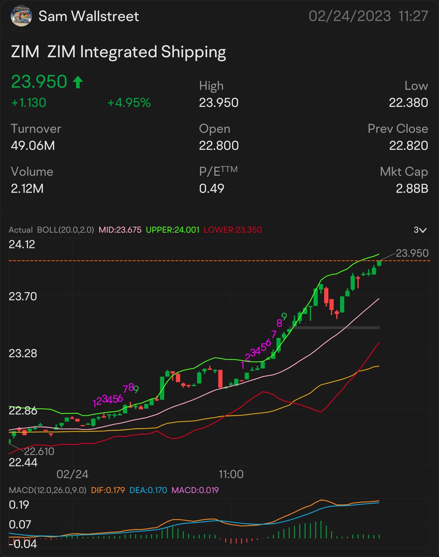 快速的Scalp 24 $ZIm-股票和期權交易 警報：$24.04 監控中：$24.14 🥇 签示更多上升行情：$24.26 需要突破：$24.48 更多上升行情的關鍵指標：$24.64 確認上升行情- $24.75 迷你突破- $24.92 $以星航運 (ZIM.US)$