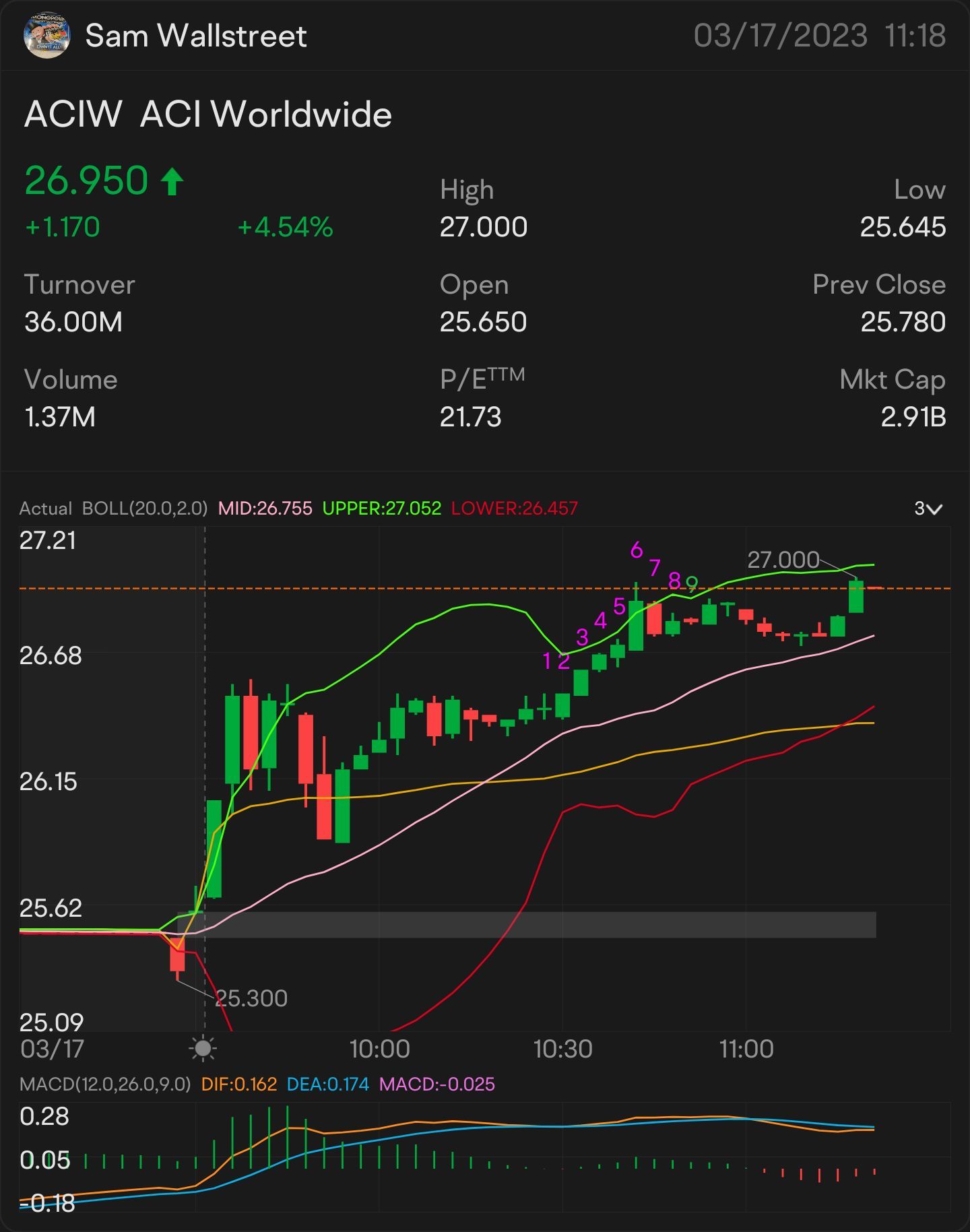 QUICK SCALP 27 $ACIW —  STOCK & OPTION PLAY ALERT ON: $27.04 ON THE WATCH: $27.18 🥇 SIGNED OF MORE UPTREND: $27.31 NEED IT TO BREAK OVER: $27.43 key indicator ...