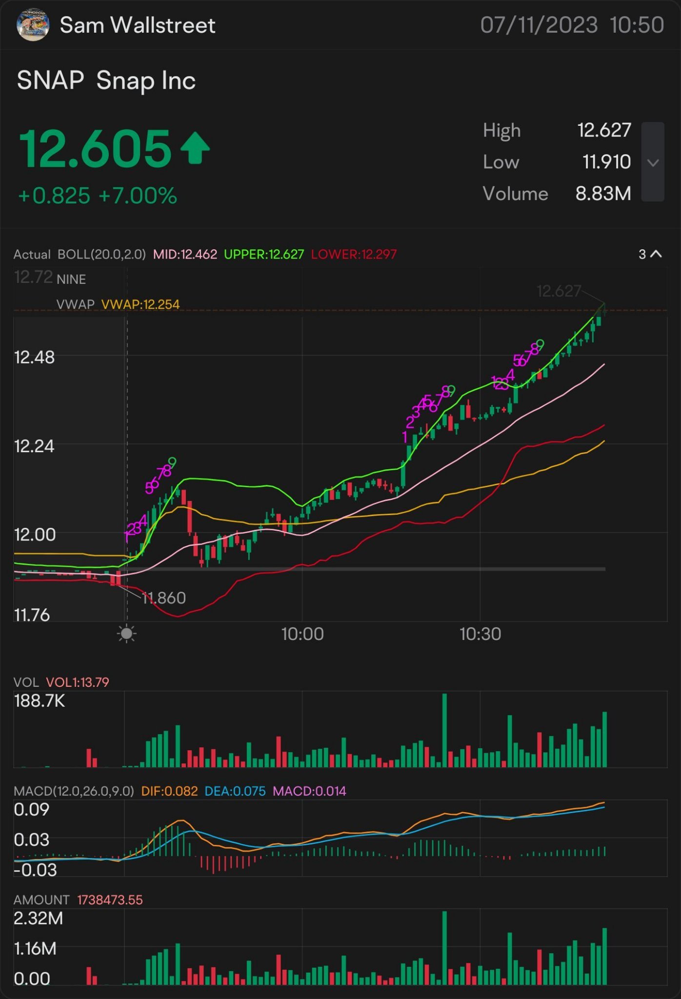 QUICK SCALP 12 $SNAP — STOCK & OPTION PLAY ALERT ON: $12.05 ON THE WATCH: $12.16 🥇 SIGNED OF MORE UPTREND: $12.25 NEED IT TO BREAK OVER: $12.39 key indicator f...