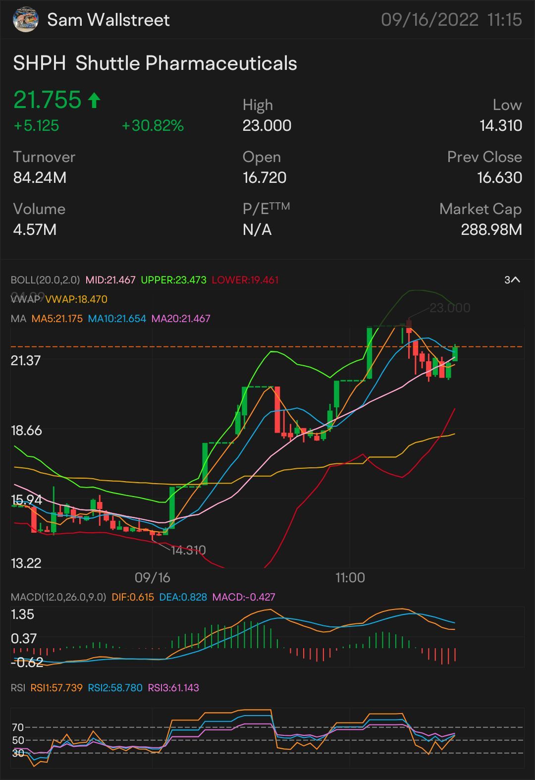 QUICK SCALP 22 $SHPH — STOCK PLAY ON THE WATCH: $22.08 🥇 SIGNED OF MORE UPTREND: $22.26 NEED IT TO BREAK OVER: $22.41 key indicator for MORE uptrend $22.60 con...