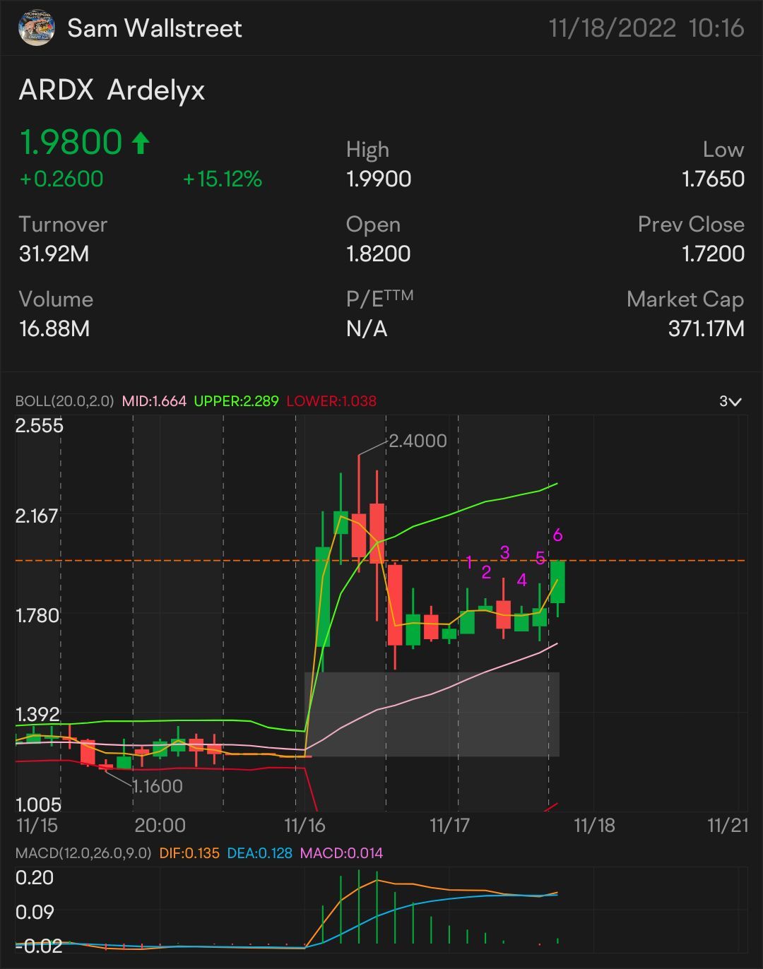 クイックスカルプ2 $ARDX — ストック＆オプションプレイ アラートオン：2.04ドル 時計の上：2.10ドル 🥇 さらなる上昇トレンドの兆し：2.22ドル ブレークオーバーする必要があります：$2.37 より多くの上昇トレンドを示す重要な指標 $2.46 確認上昇トレンド-$2.61 ミニブレイクアウト-$2....