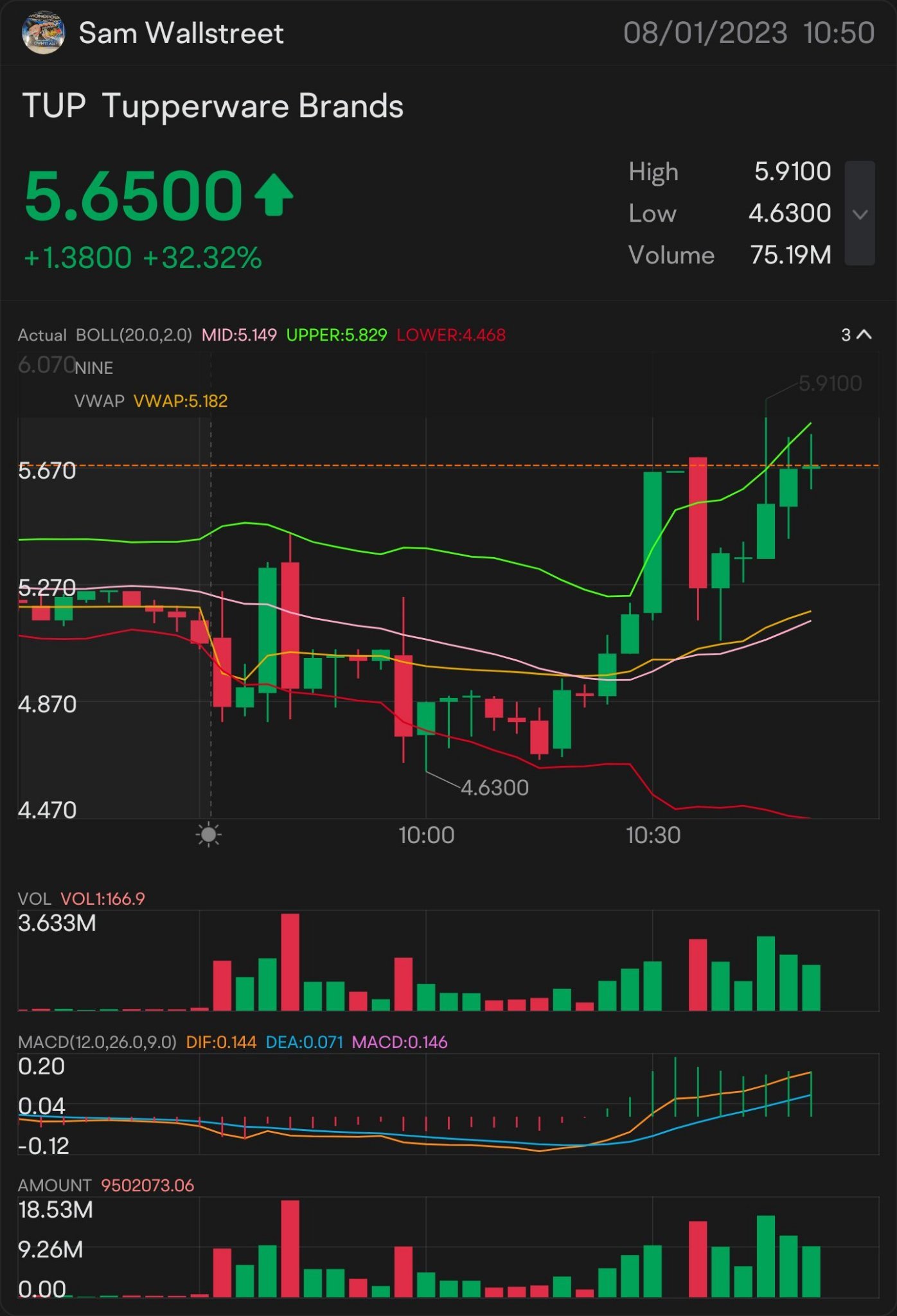 クイックスカルプ 6 $UP — ストック＆オプションプレイ アラートオン：6.01ドル 時計の上：6.14ドル 🥇 ... -  moomooコミュニティ