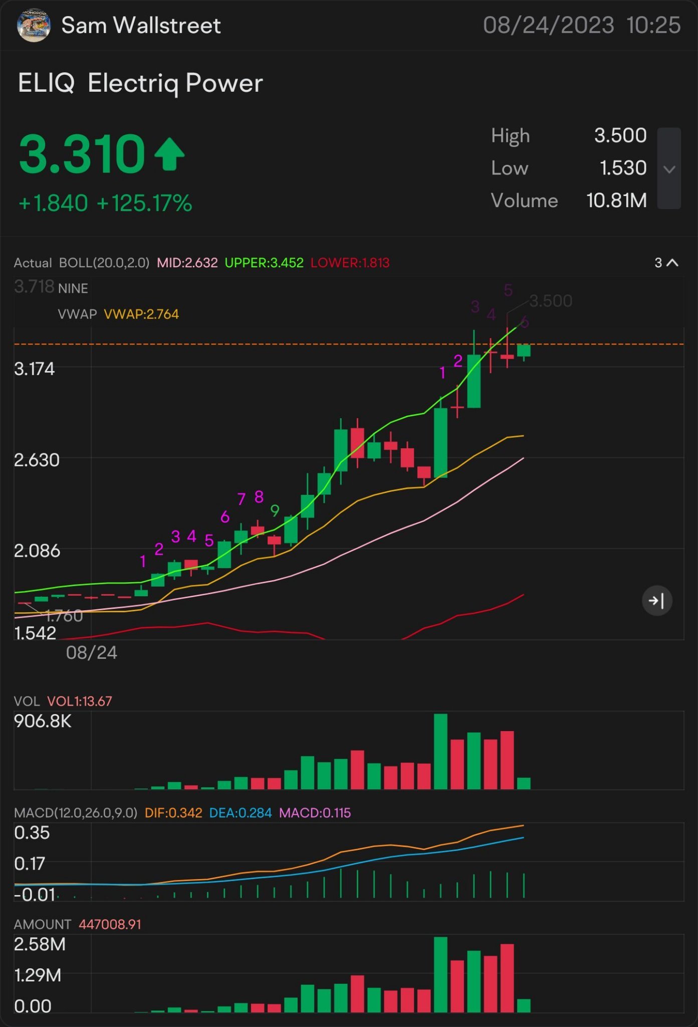 QUICk SCALP 3 $ELIQ —   STOCk PLAY ALERt ON: $3.07 ON THE WATCH: $3.16 🥇より多くの上昇トレンドに署名：$3.27 これを超える必要があります: $3.38 より上向きの主要な指標 $3.48 確認した上昇トレンド - $3.57 了解、分かりまし...