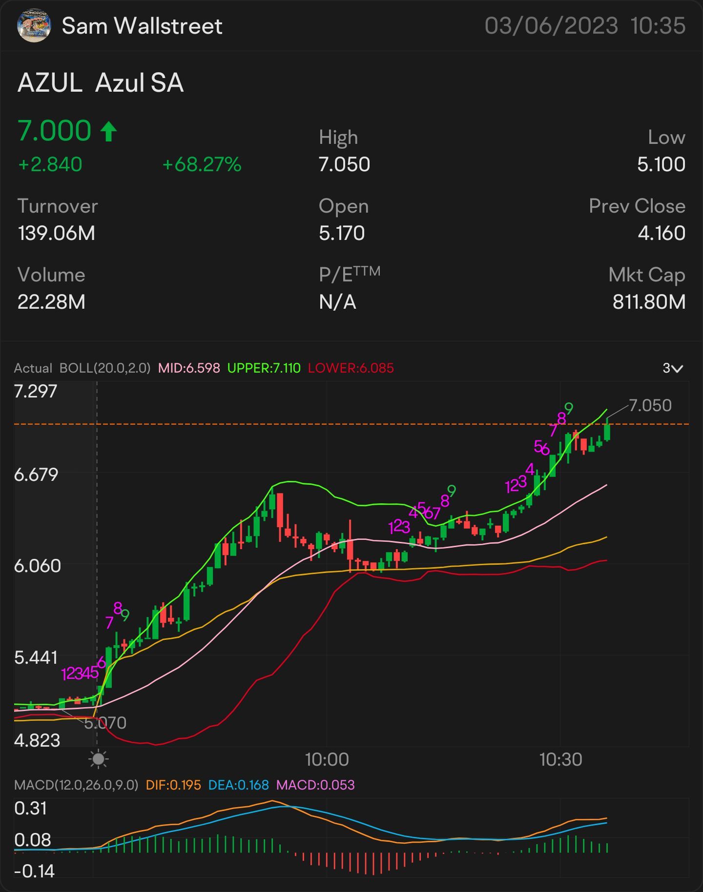 QUICK SCALP 7 $AZUL —  STOCK & OPTION PLAY ALERT ON: $7.06 ON THE WATCH: $7.14 🥇 SIGNED OF MORE UPTREND: $7.22 NEED IT TO BREAK OVER: $7.30 key indicator for M...