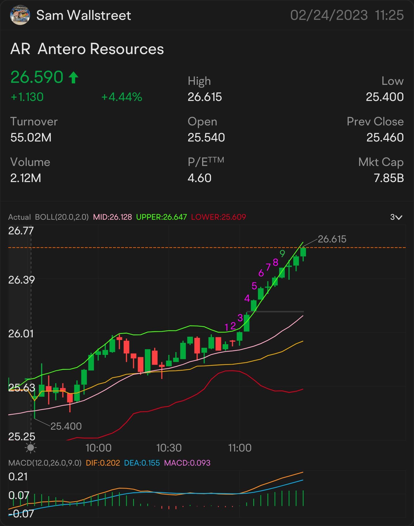 QUICK SCALP 26 $AR —  STOCK & OPTION PLAY ALERT ON: $26.05 ON THE WATCH: $26.13 🥇 SIGNED OF MORE UPTREND: $26.29 NEED IT TO BREAK OVER: $26.39 key indicator fo...